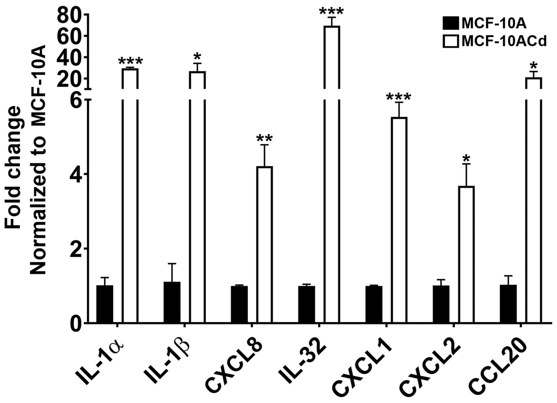 Gene expression analysis of inflammatory cytokines and chemokines in MCF-10A parent cells and MCF-10ACd