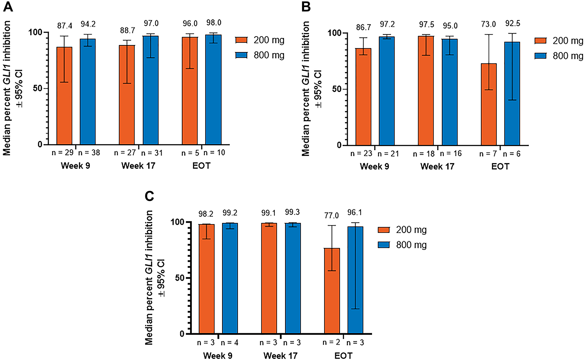 Percent inhibition of GLI1 expression relative to baseline in patients with (A) aggressive laBCC, (B) nonaggressive laBCC, and (C) mBCC. BCC, basal cell carcinoma; CI, confidence interval; EOT, end of treatment; GLI1, Glioma associated oncogene homolog 1; laBCC, locally advanced BCC; mBCC, metastatic BCC.