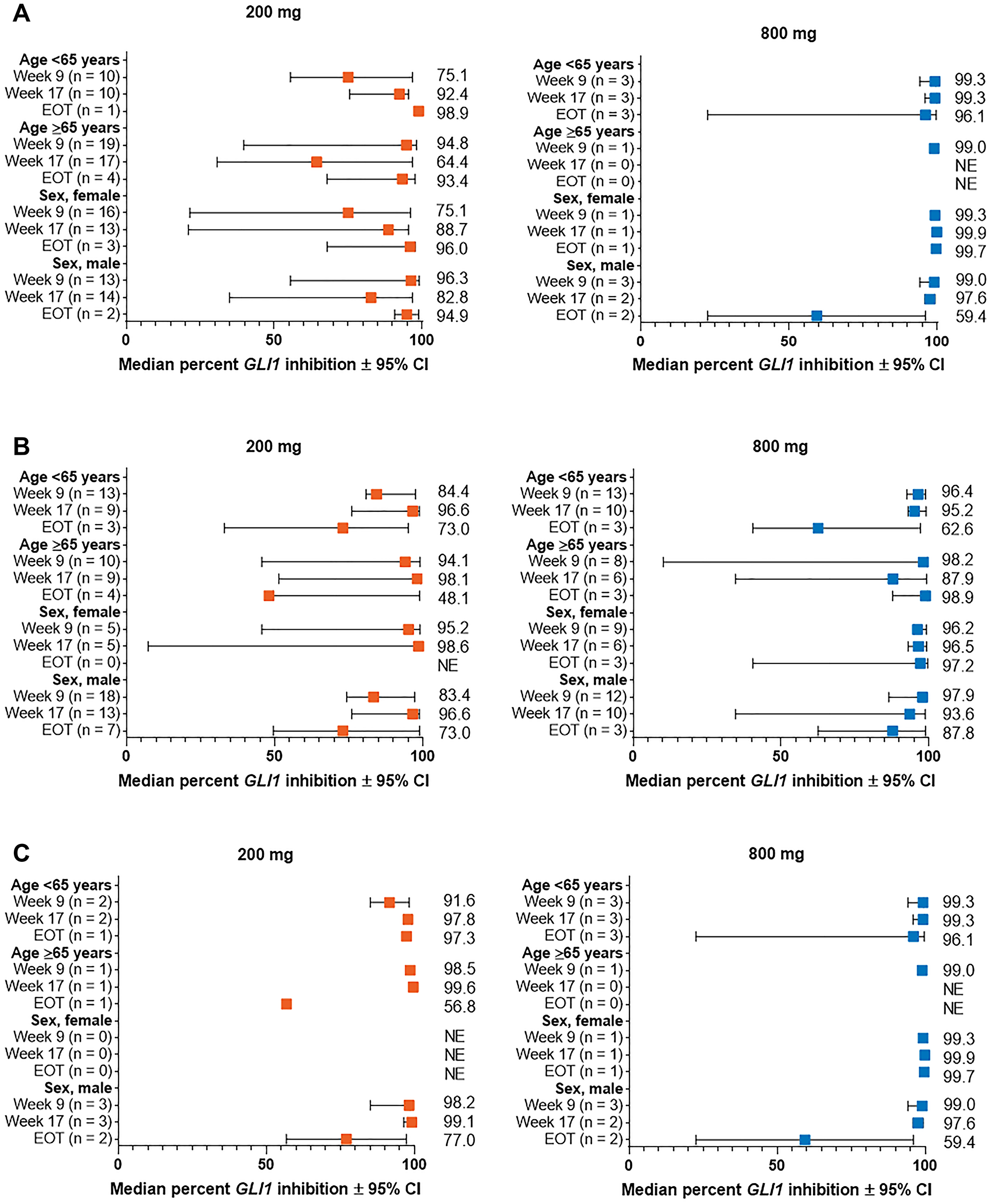 Percent change from baseline in GLI1 expression in subgroups by demographic characteristics for patients with (A) aggressive laBCC, (B) nonaggressive laBCC, and (C) mBCC. BCC, basal cell carcinoma; CI, confidence interval; EOT, end of treatment; GLI1, Glioma associated oncogene homolog 1; laBCC, locally advanced BCC; mBCC, metastatic BCC; NE, not estimable.