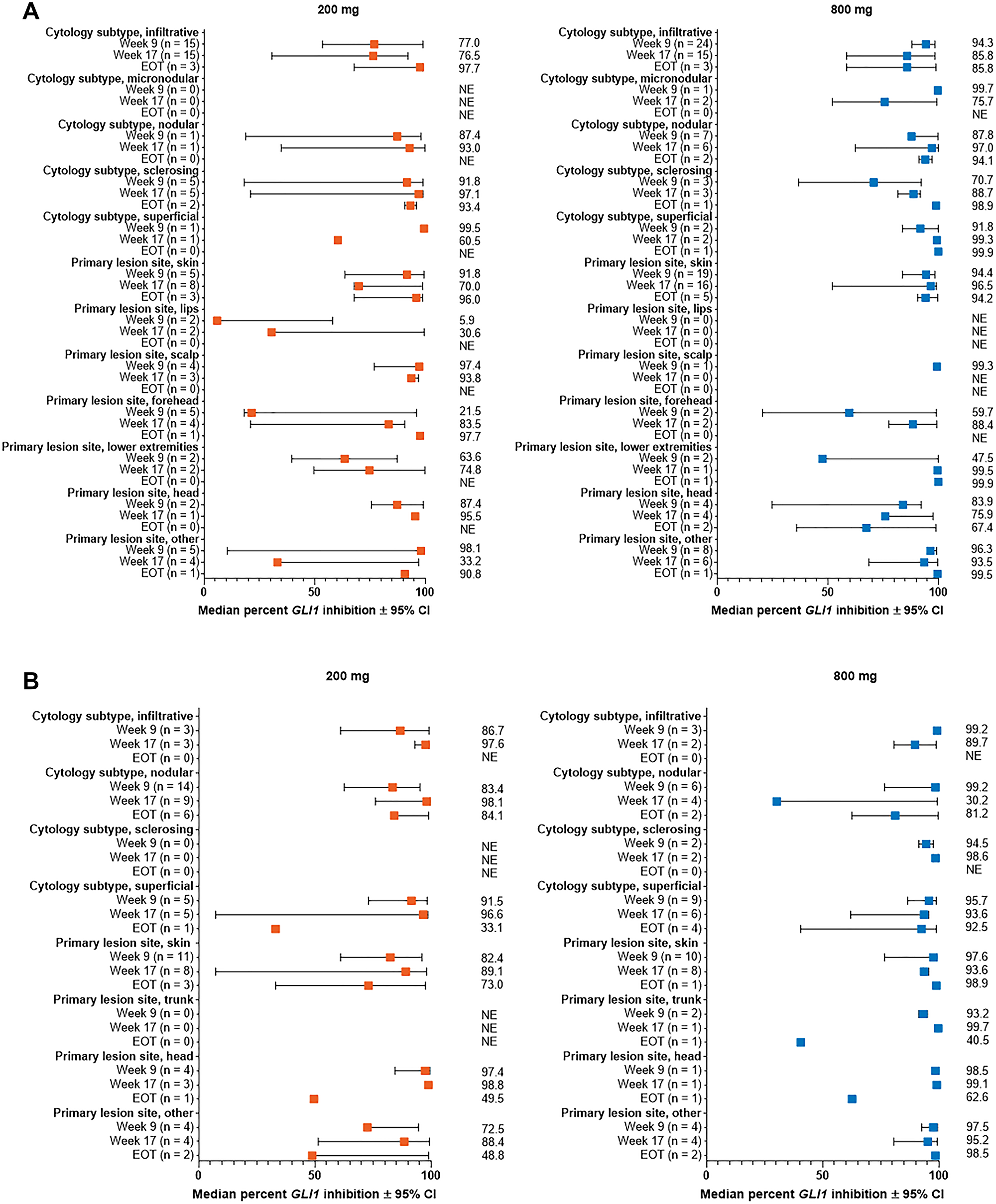 Percent change from baseline in GLI1 expression in subgroups by lesion cytology and site for patients with (A) aggressive laBCC, (B) nonaggressive laBCC. Results are shown for subgroups with > 1 patient in either dose group. All subgroups for patients with mBCC had ≤ 1 patient. BCC, basal cell carcinoma; CI, confidence interval; EOT, end of treatment; GLI1, Glioma associated oncogene homolog 1; laBCC, locally advanced BCC; mBCC, metastatic BCC; NE, not estimable.
