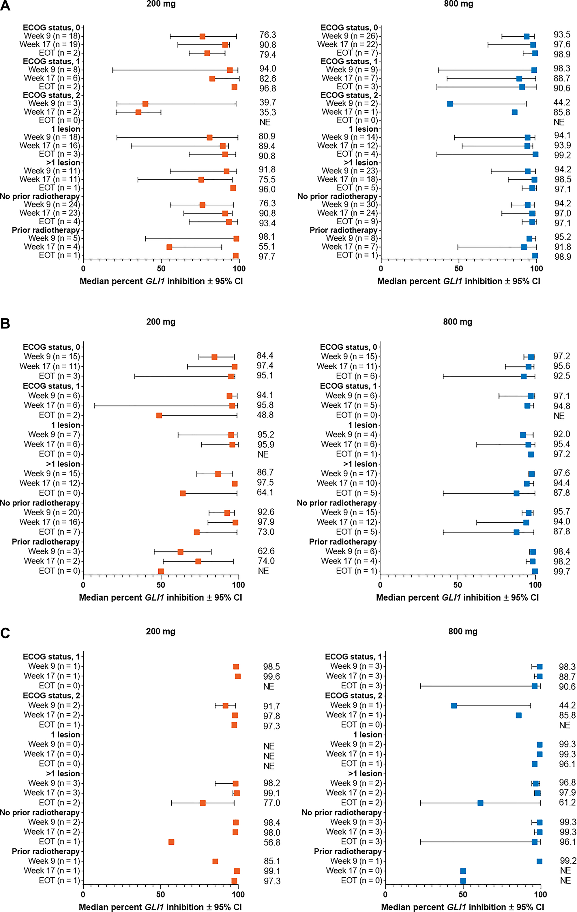 Percent change from baseline in GLI1 expression in subgroups by Eastern Cooperative Oncology Group status, number of lesions, and prior radiotherapy for patients with (A) aggressive laBCC, (B) nonaggressive laBCC, and (C) mBCC. BCC, basal cell carcinoma; CI, confidence interval; EOT, end of treatment; GLI1, Glioma associated oncogene homolog 1; laBCC, locally advanced BCC; mBCC, metastatic BCC; NE, not estimable.