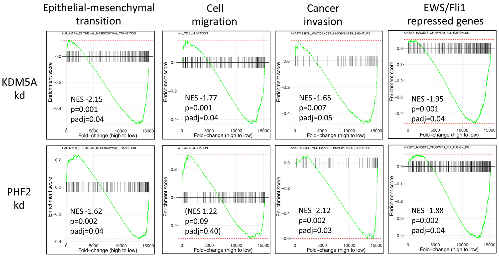 Gene Set Enrichment Analysis (GSEA) of KDM5A and PHF2 transcriptome data from A673 cells