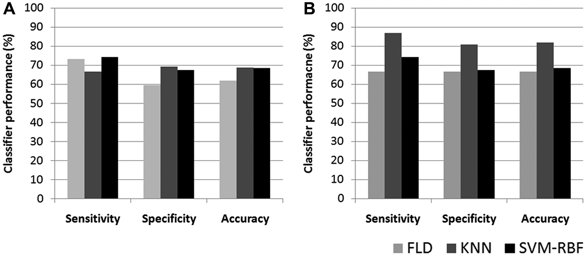 Bar diagram of classifier performance for different models