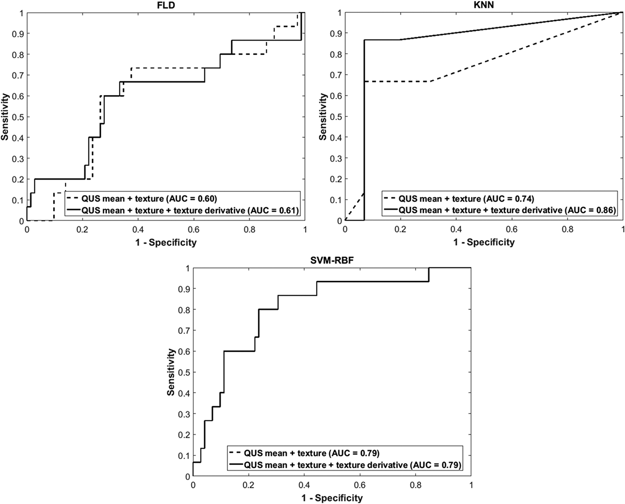 Receiver operator characteristics curves for different models