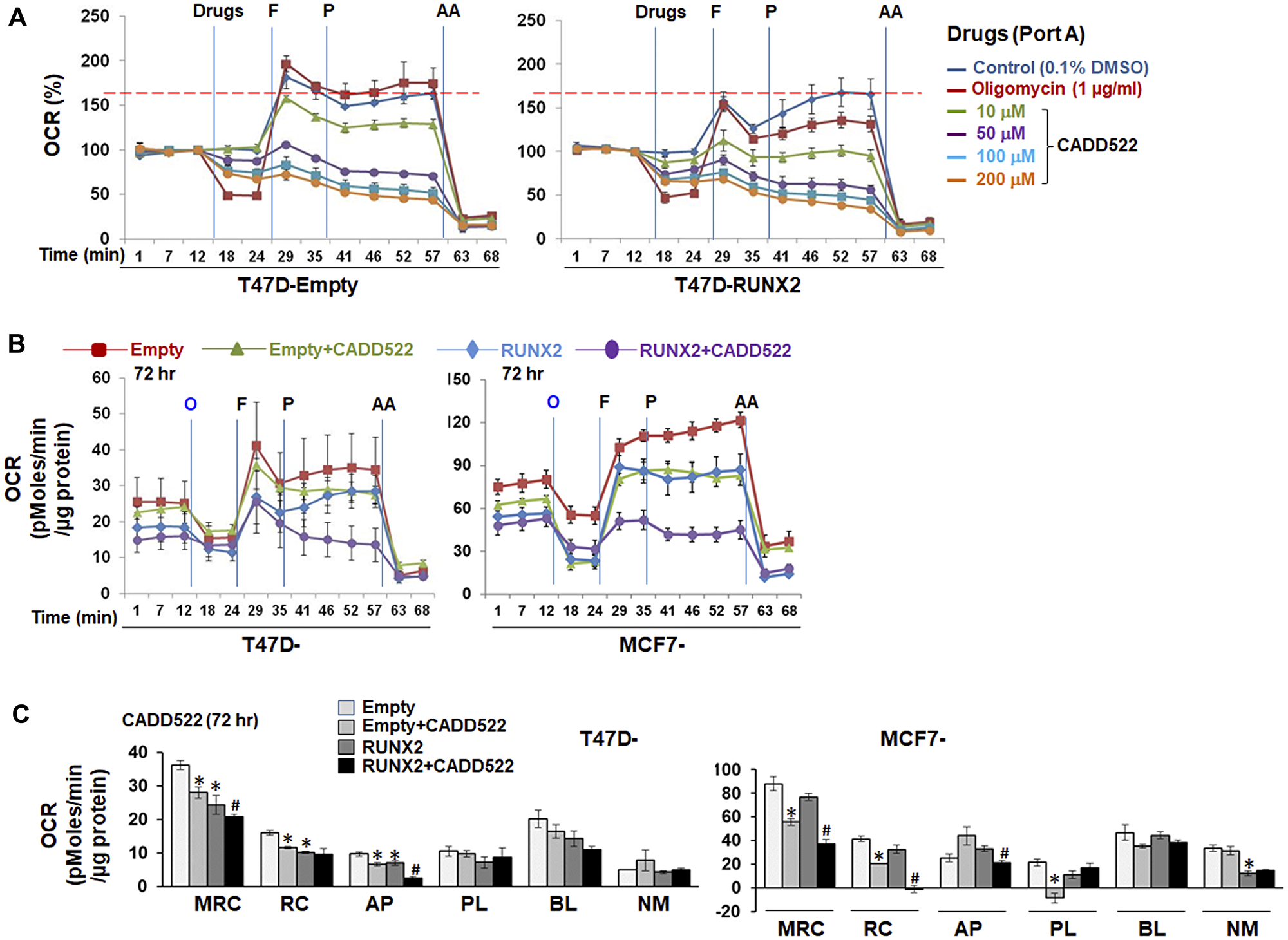 Inhibitory effect of CADD522 on mitochondrial OCR