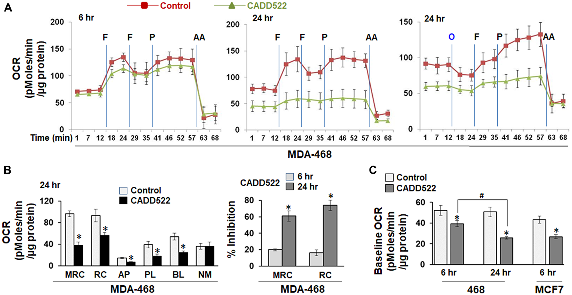 Inhibition of mitochondrial OCR in CADD522-treated BC cells