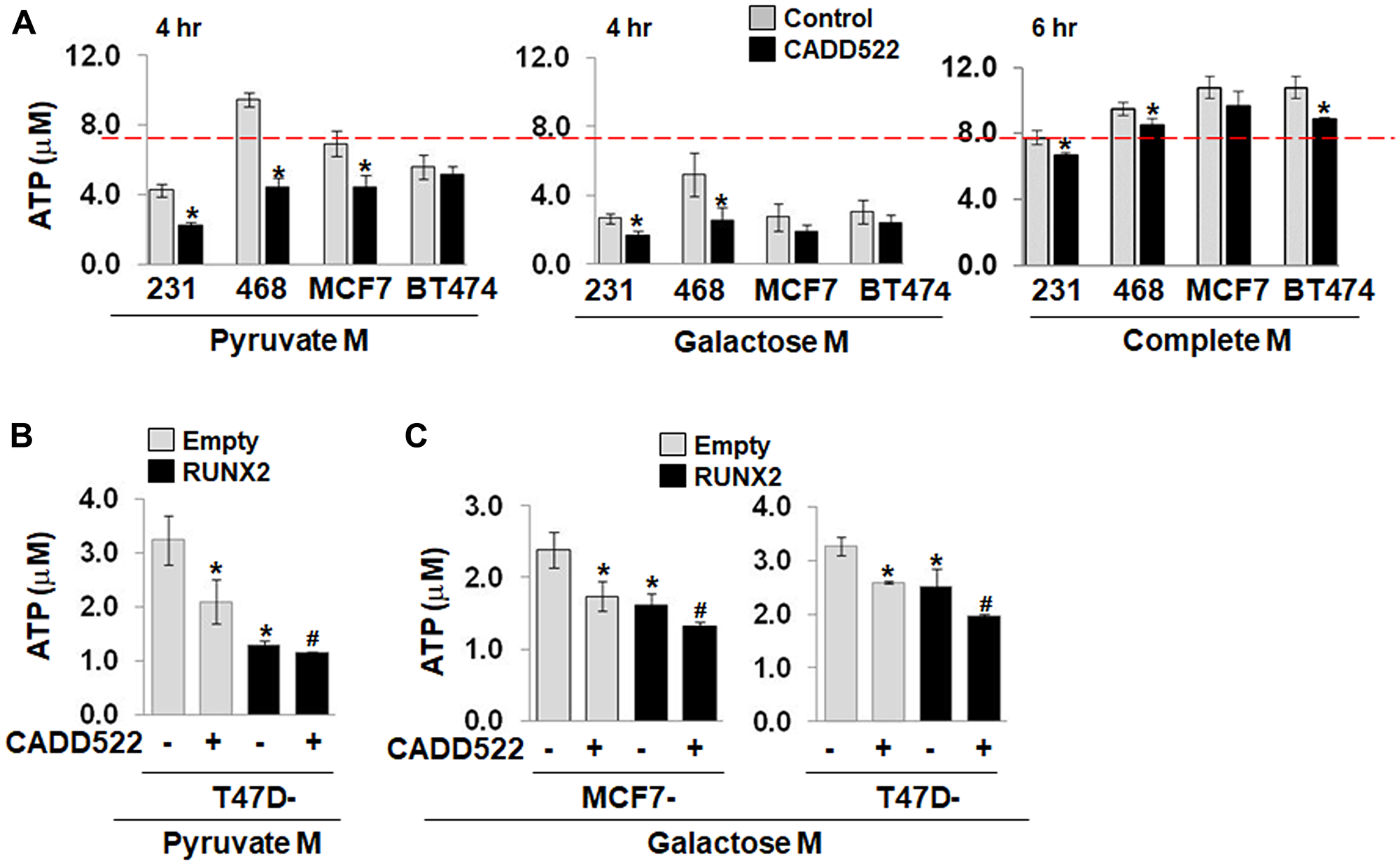 CADD522 treatment suppresses the levels of ATP