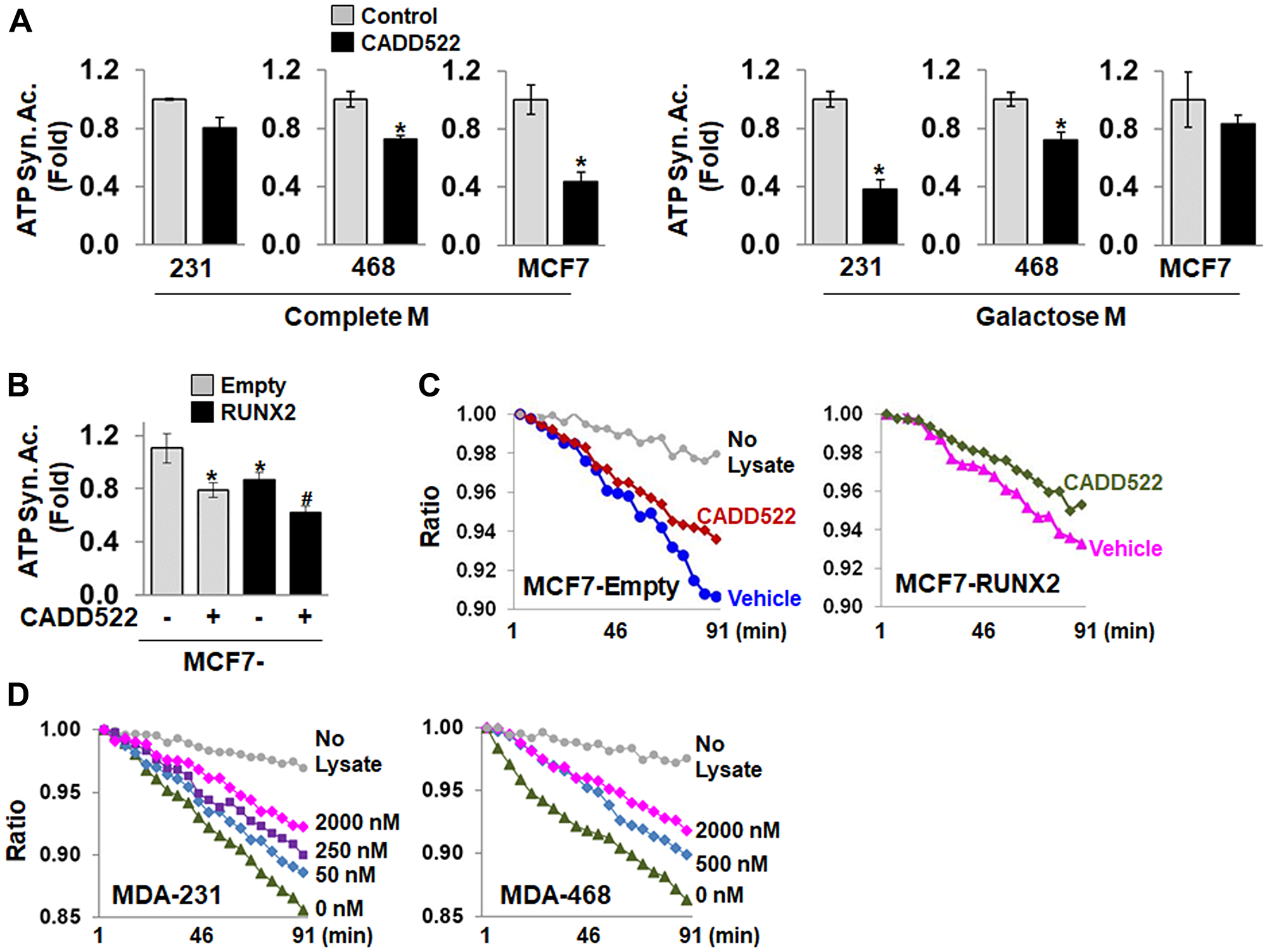 CADD522 inhibits mitochondrial ATP synthase activity