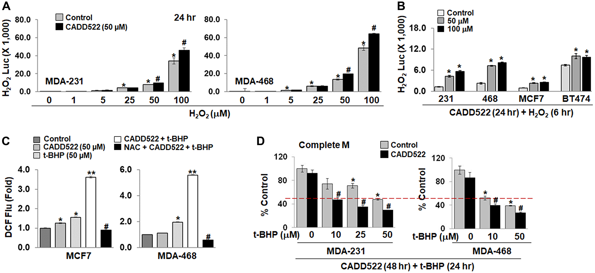Enhanced ROS levels in the presence of ROS generating agents