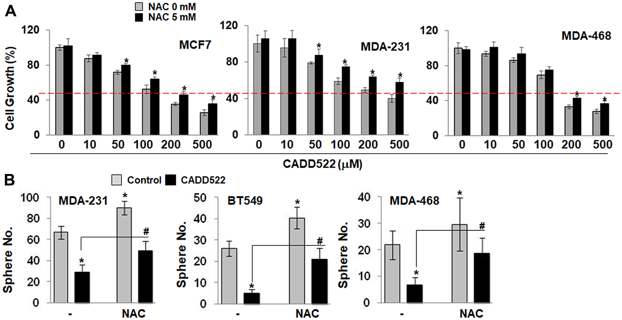 NAC protects BC cells from CADD522-mediated growth inhibition