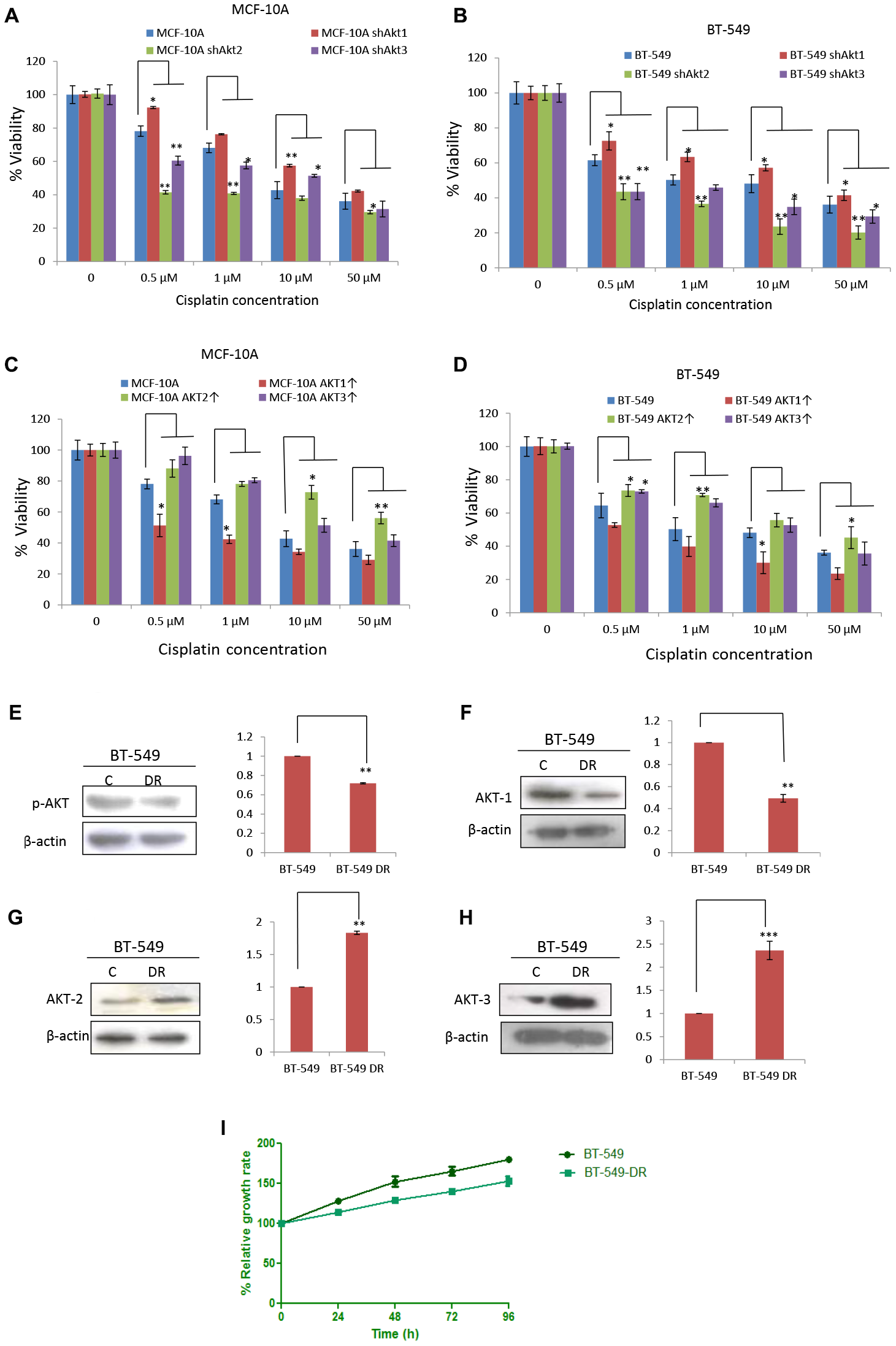 Knockdown of AKT1 abrogated sensitivity towards cisplatin