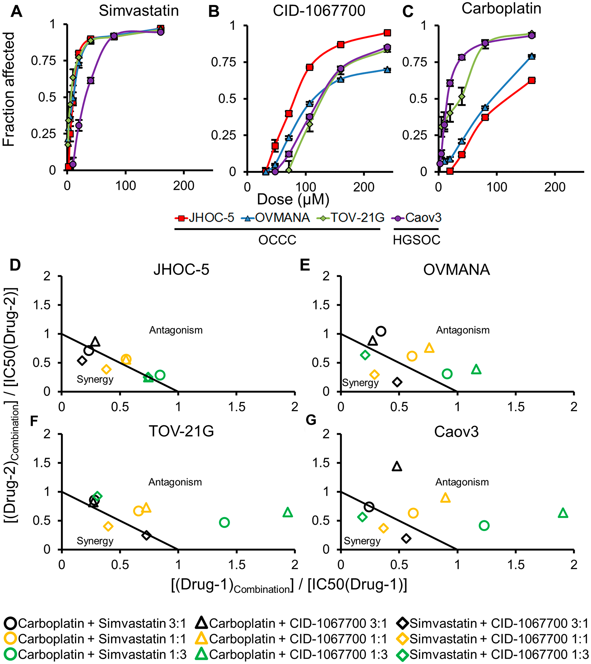 Concentration response curves (top panels) and normalized isobolograms (bottom panels) for treatments in cell lines