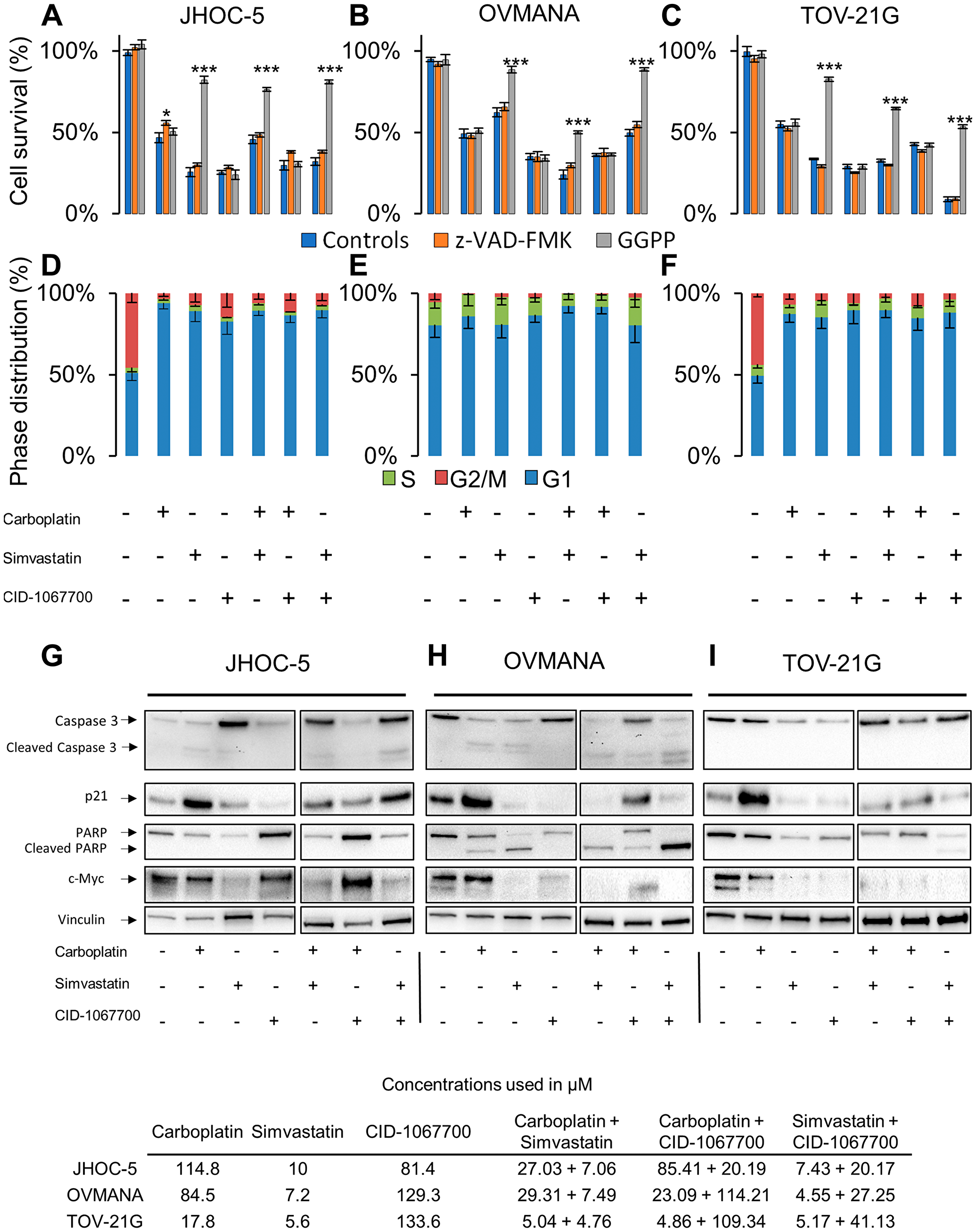 Cellular response to single agent or combination treatments in JHOC-5, OVMANA and TOV-21G cells