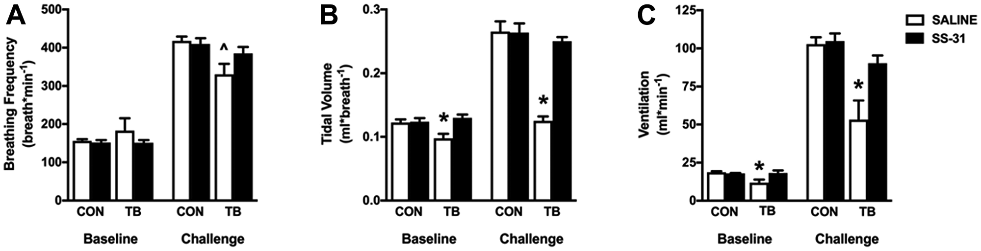 Respiratory function