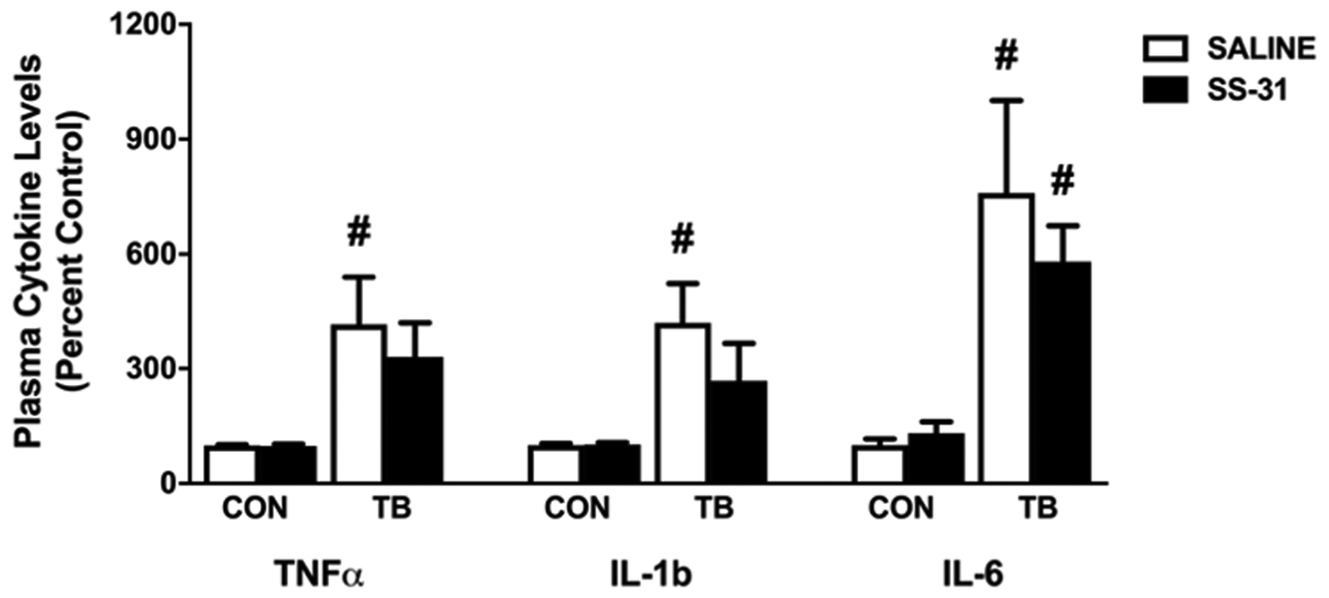 Circulating cytokines