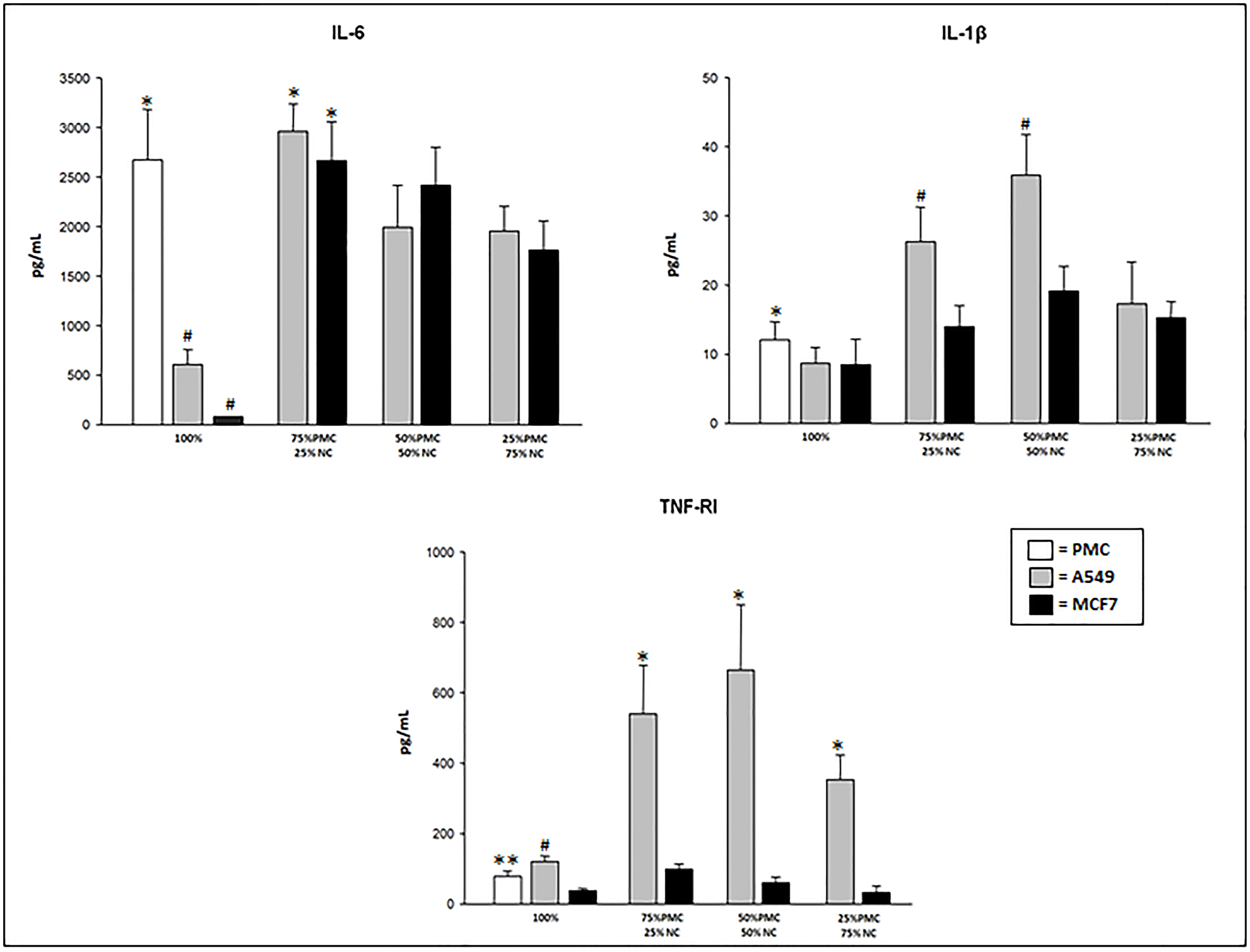 IL-6, IL-1β, and TNFRI concentrations produced by talc-exposed PMC, A549 and/or MCF7 cells after 24 hours