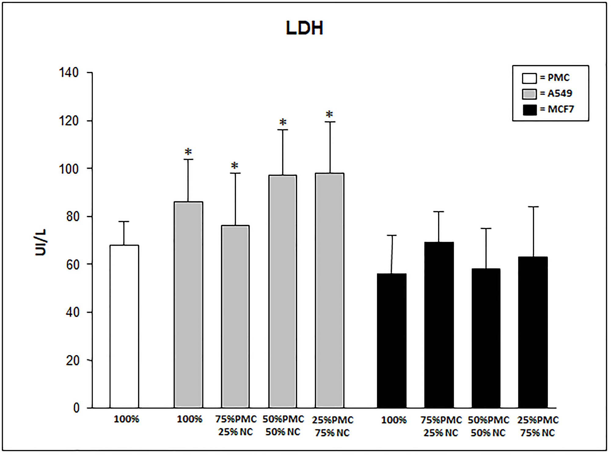 LDH levels produced by talc-exposed PMC, A549 and/or MCF7 cells after 24 hours