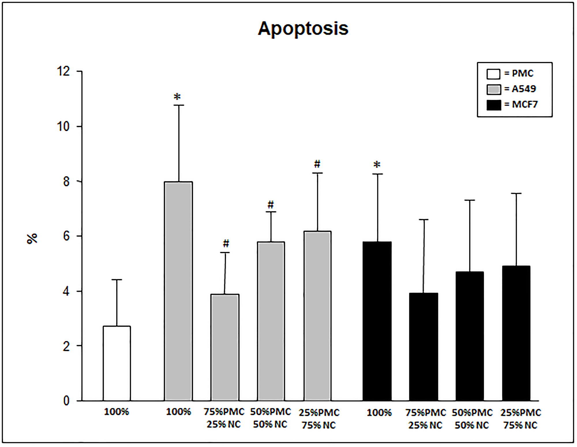 Percentage of apoptosis in PMC, A549 and/or MCF7 after 24 hours exposed to talc