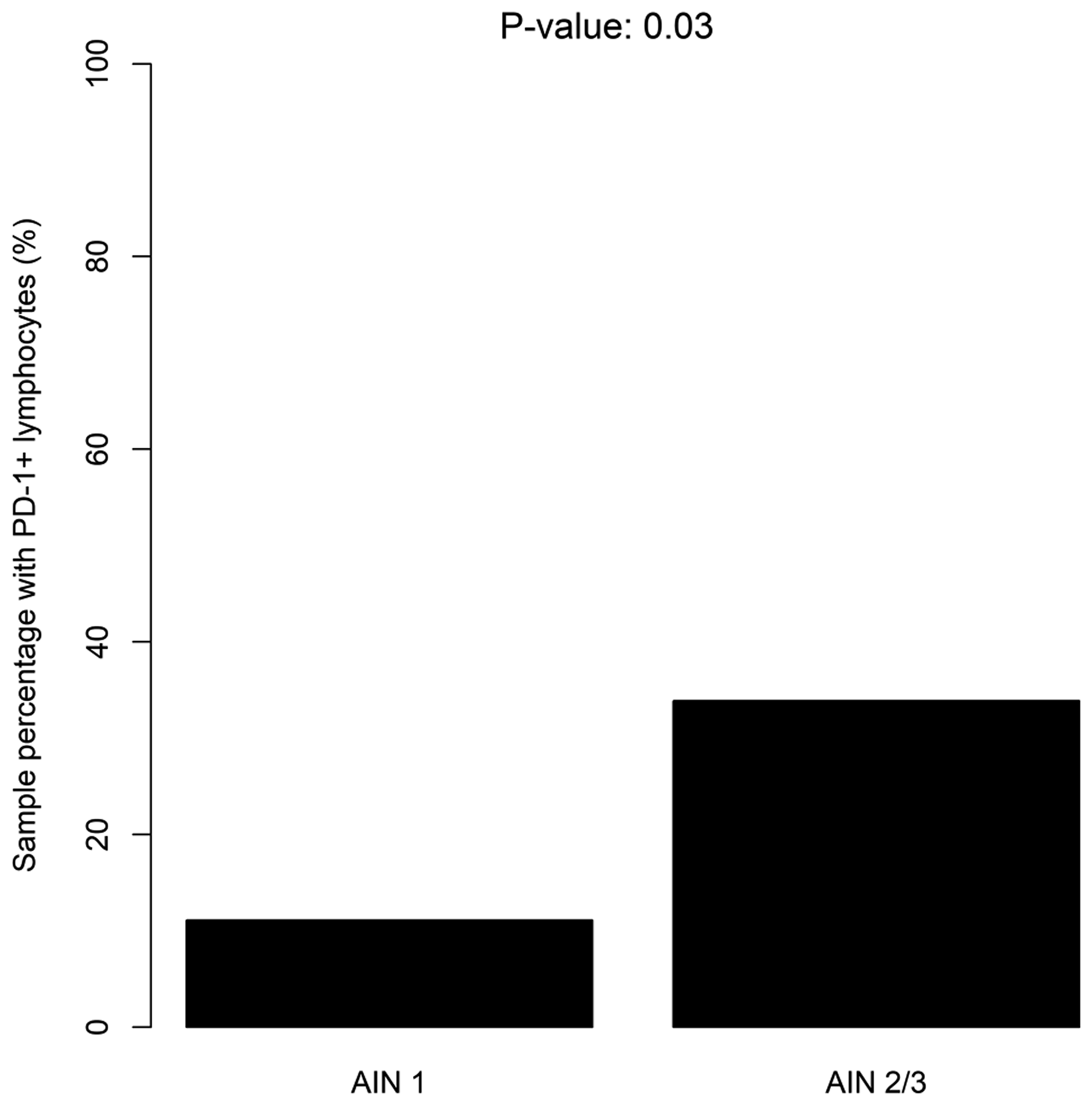 Distribution of PD-1+ lymphocytes according to the severity of dysplasia (LSIL/HSIL)