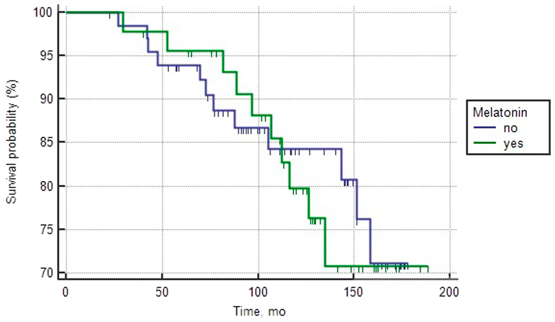 Overall survival curves of patients with good prognosis PCa depending on the intake of melatonin (log rank test > 0.05)