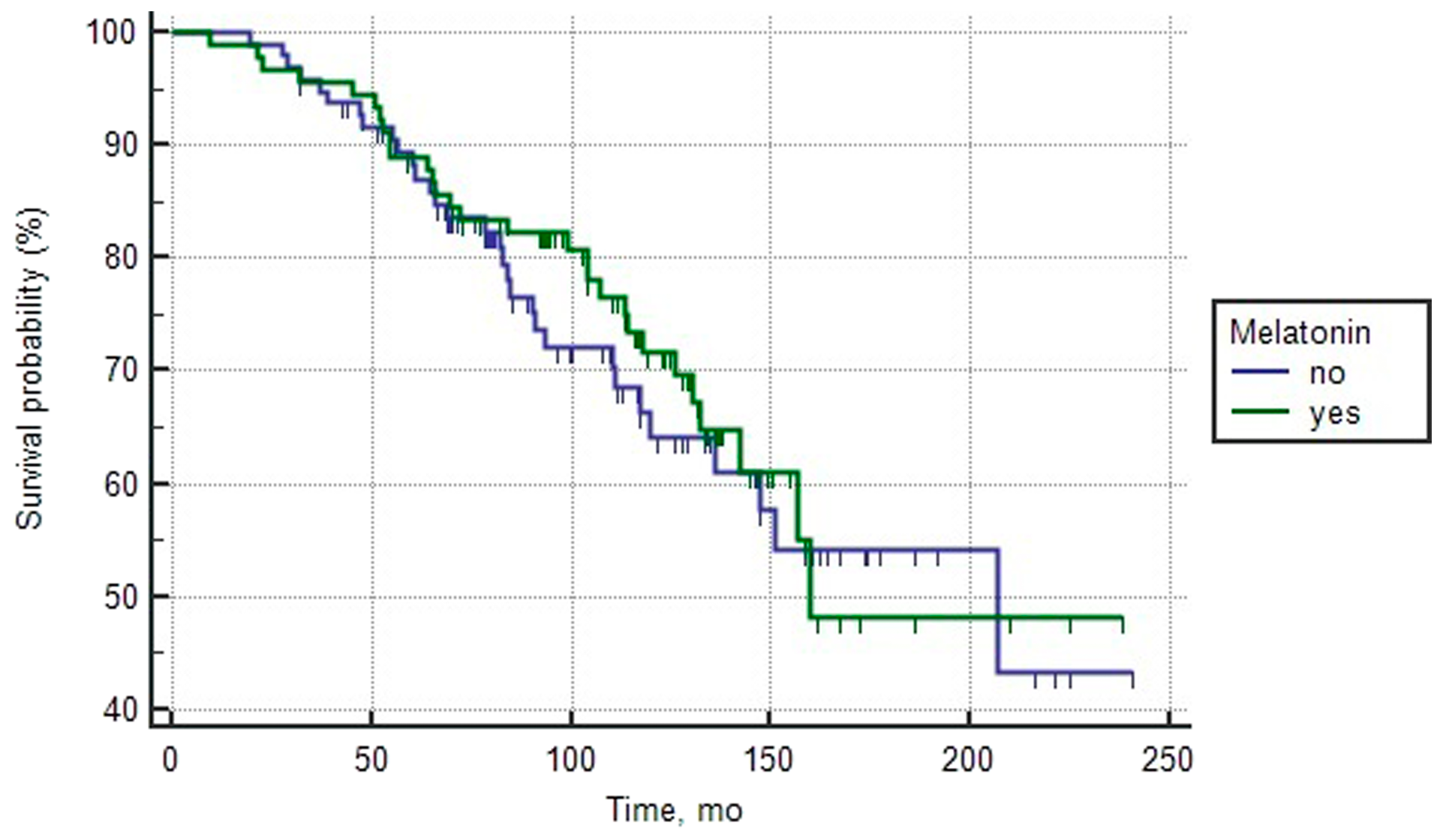Overall survival curves of patients with intermediate prognosis PCa depending on the intake of melatonin (log rank test > 0.05)