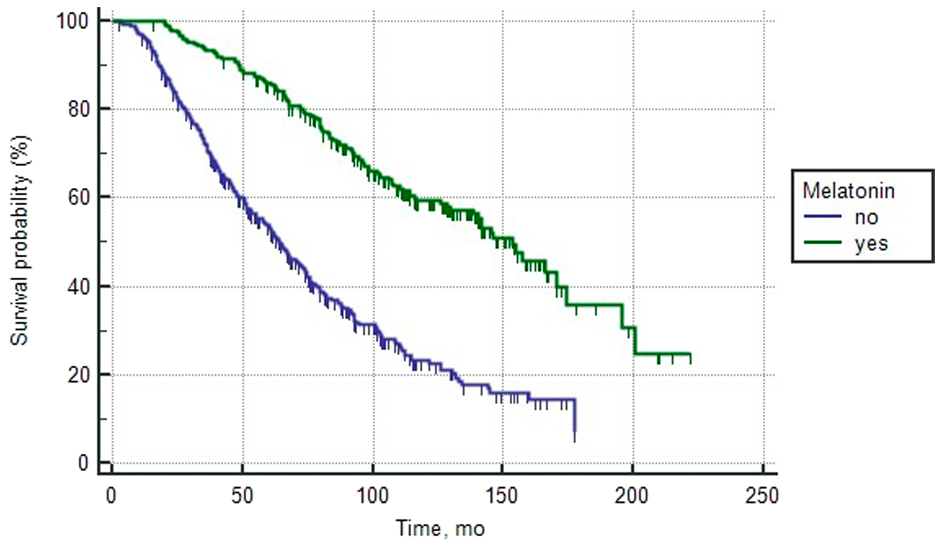 Overall survival curves of patients with poor prognosis PCa depending on the intake of melatonin (log rank test < 0.0001)