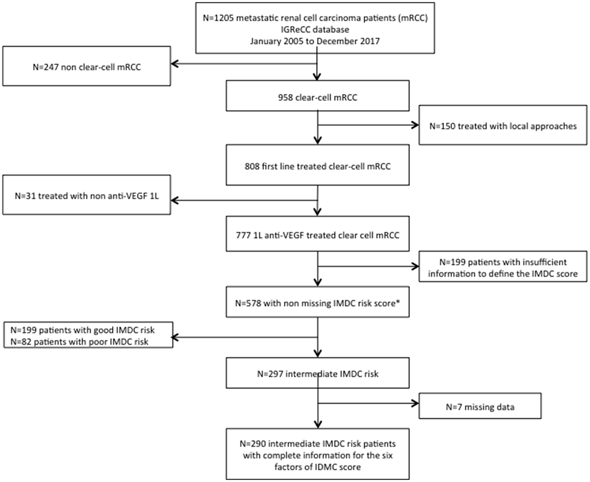 Flowchart for the selection of the study population