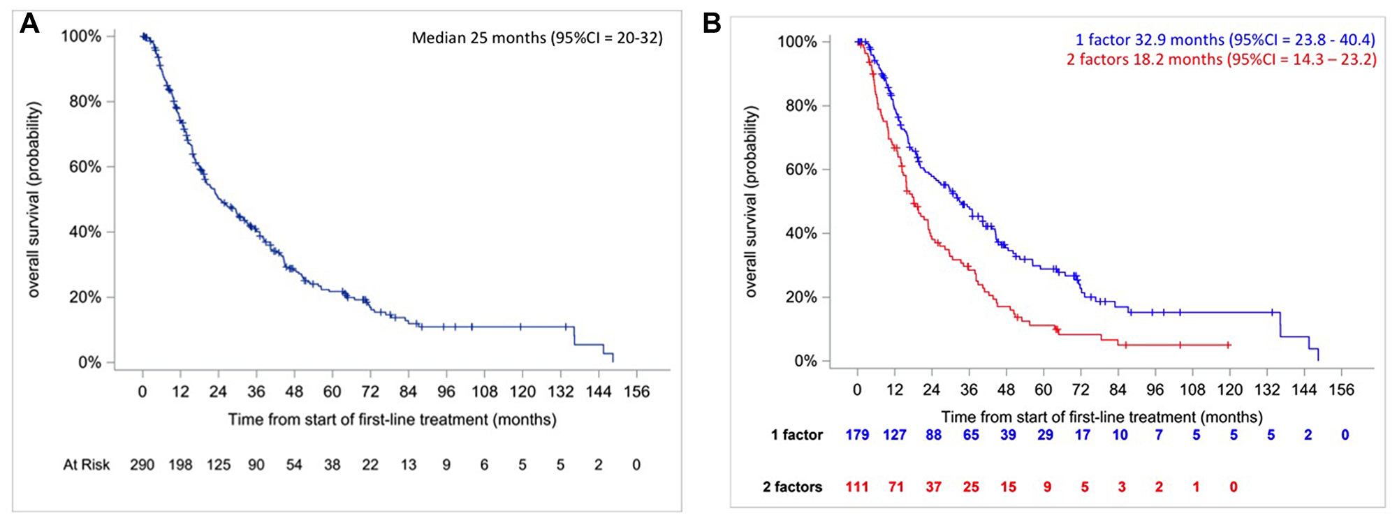 Kaplan–Meier overall survival curves in intermediate IMDC risk patients (A, right) and according to the number of prognostic factors (B, left).