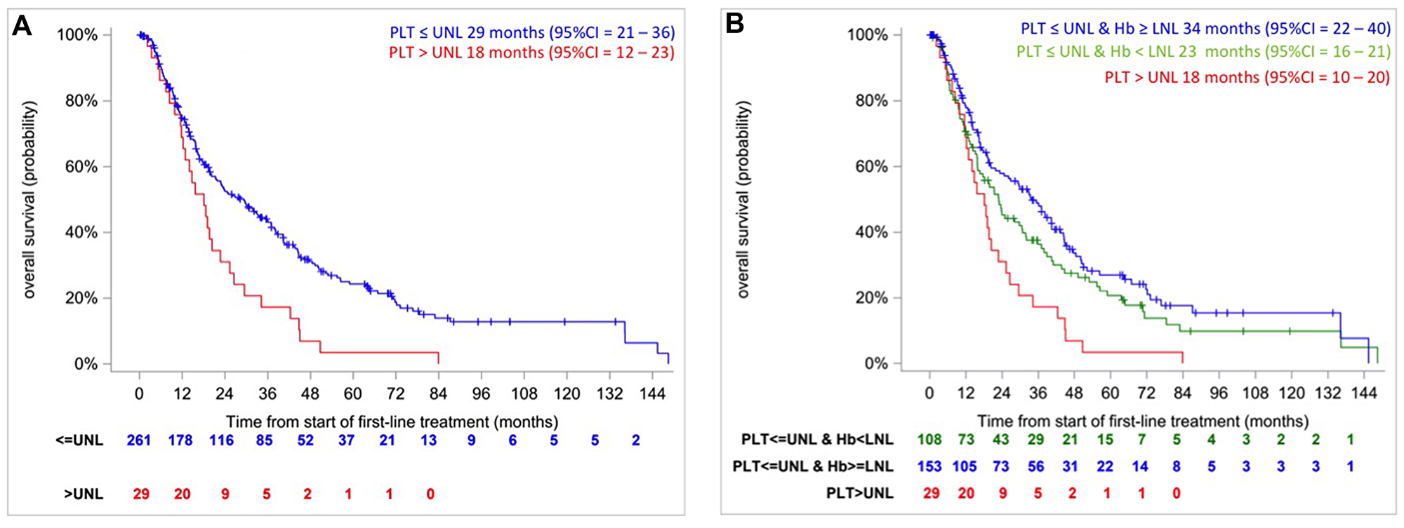 Kaplan–Meier overall survival curves in intermediate IMDC risk patients according to the platelet count (≤ ULN, > ULN) (A) and according to resulting from CART algorithm (B).