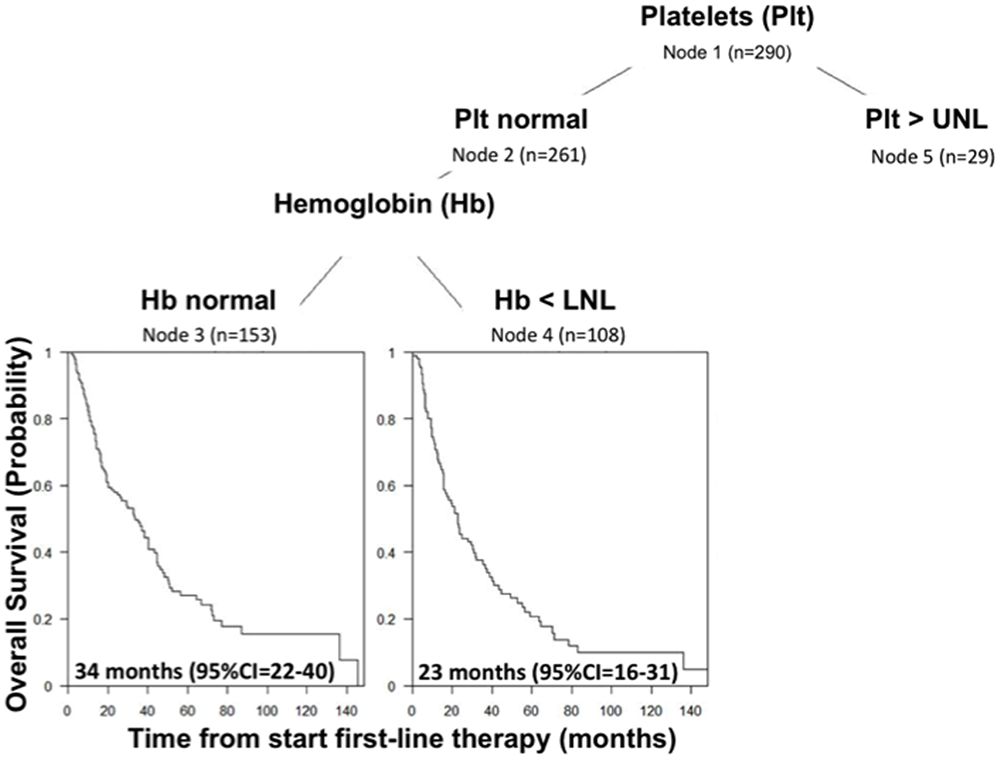 CART-Tree analysis for overall survival in IMDC intermediate risk group