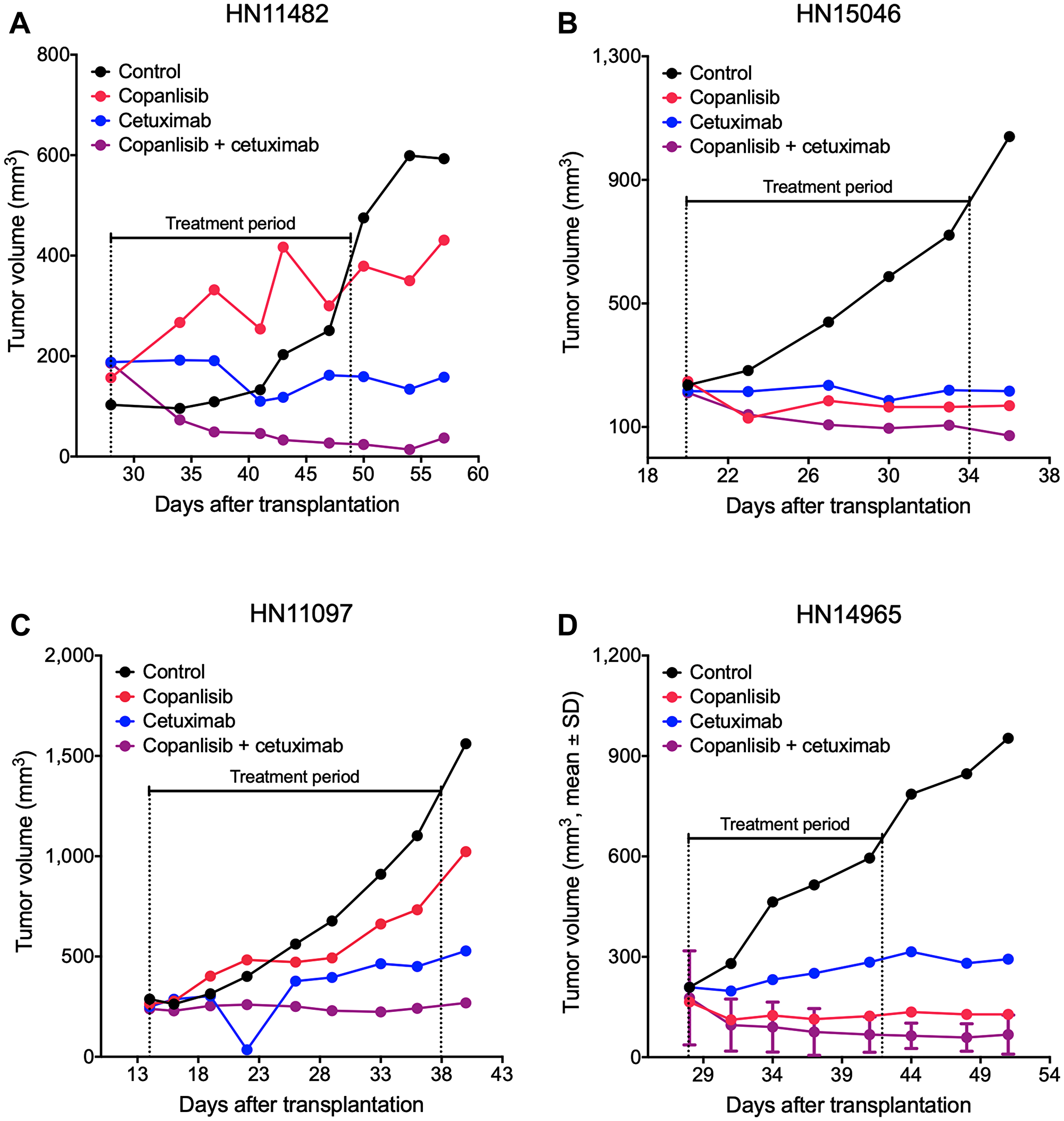 Representative tumor growth curves from the panel of HNSCC PDX models