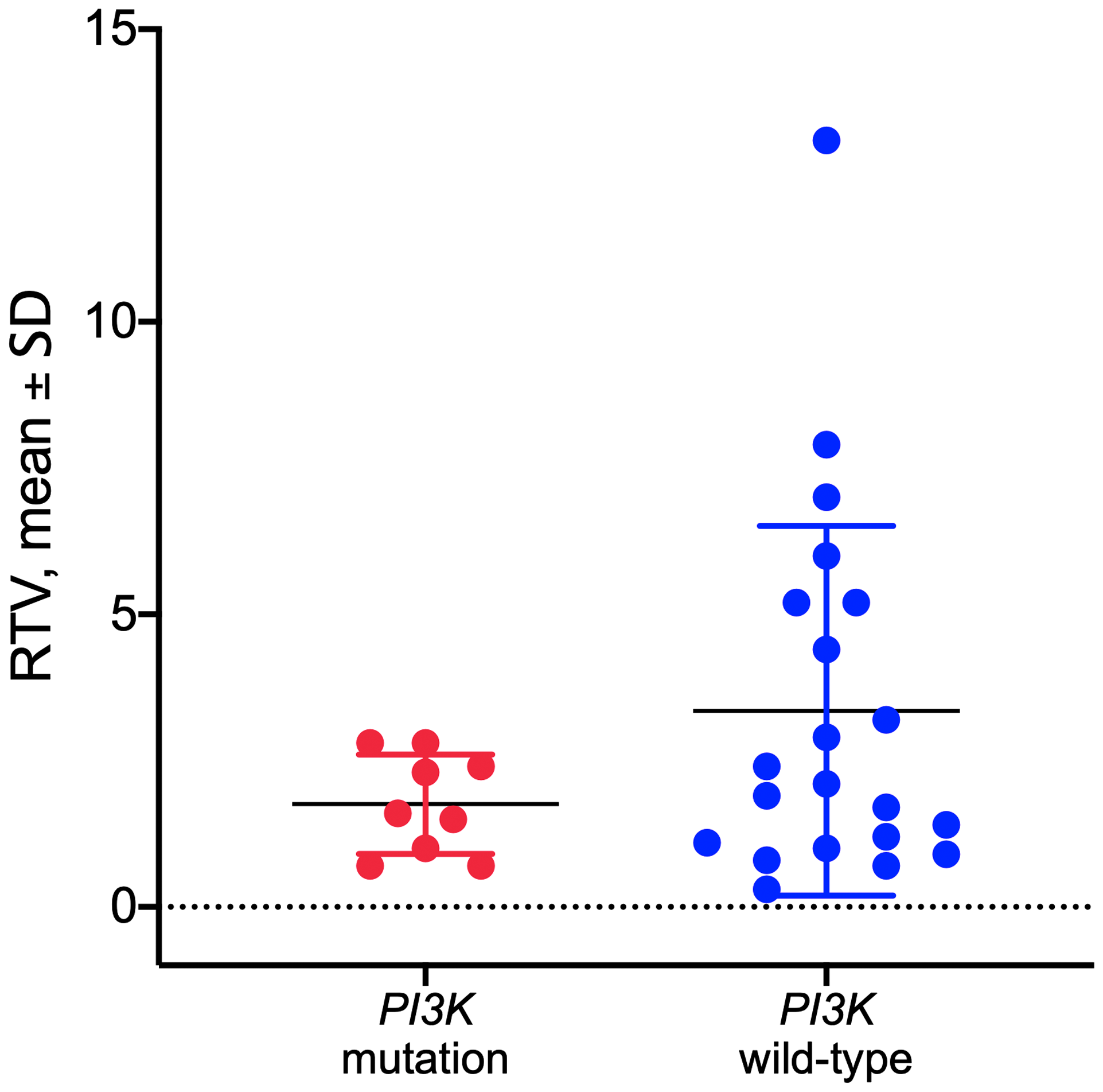 Response to copanlisib expressed as relative tumor volume (RTV) in HNSCC PDX models with mutated or wild-type PI3K gene