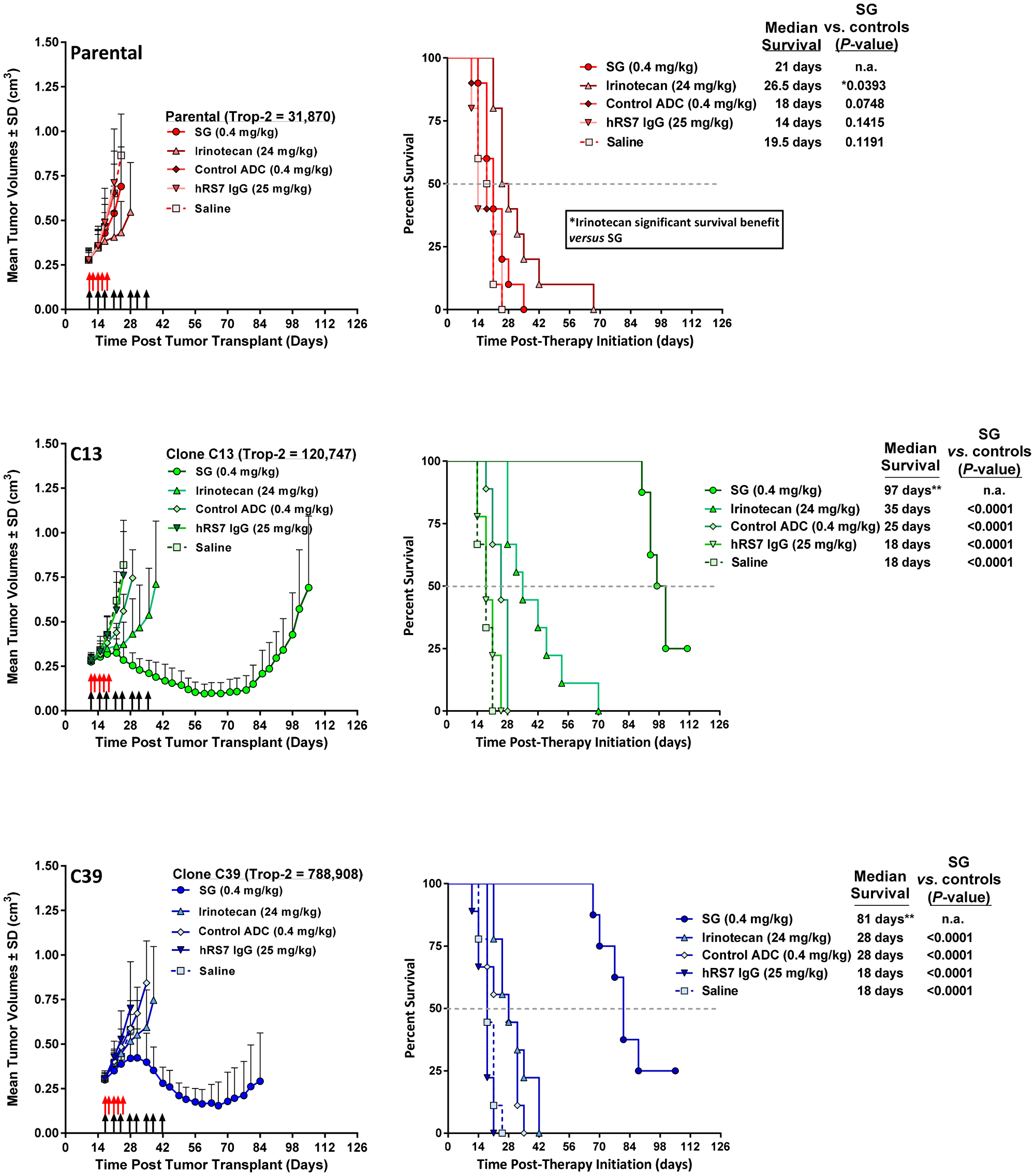 Increased Trop-2 expression in MDA-MB-231 tumors overcomes resistance to SG but not irinotecan