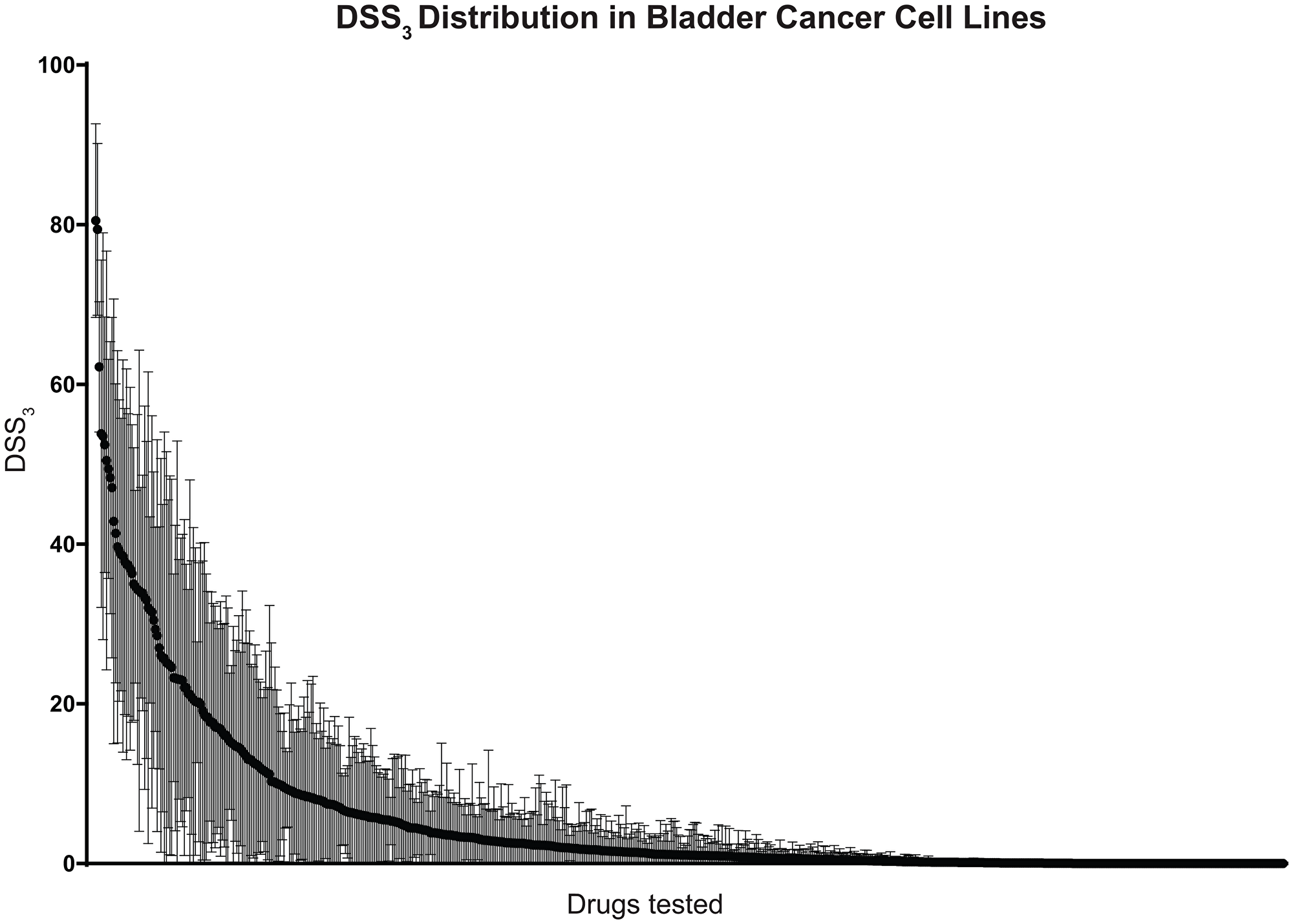 Distribution of drug sensitivities across bladder cancer cell lines