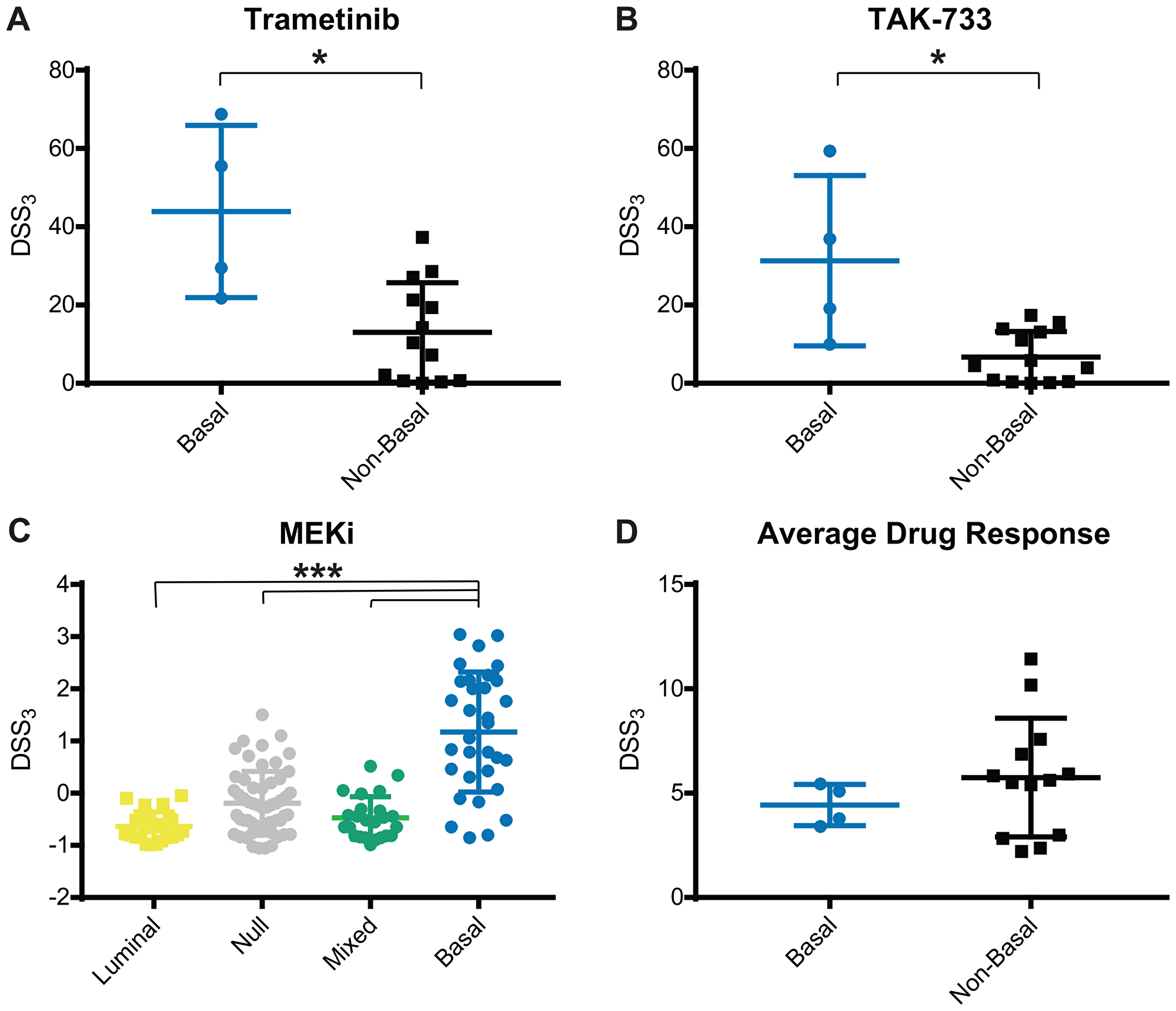 MEK inhibitor response correlates with basal subtype