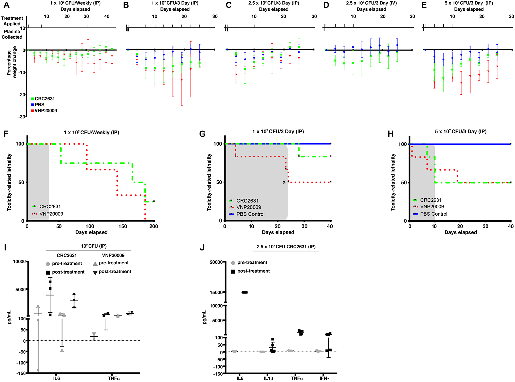 Comparative CRC2631 and VNP20009 toxicological assessment