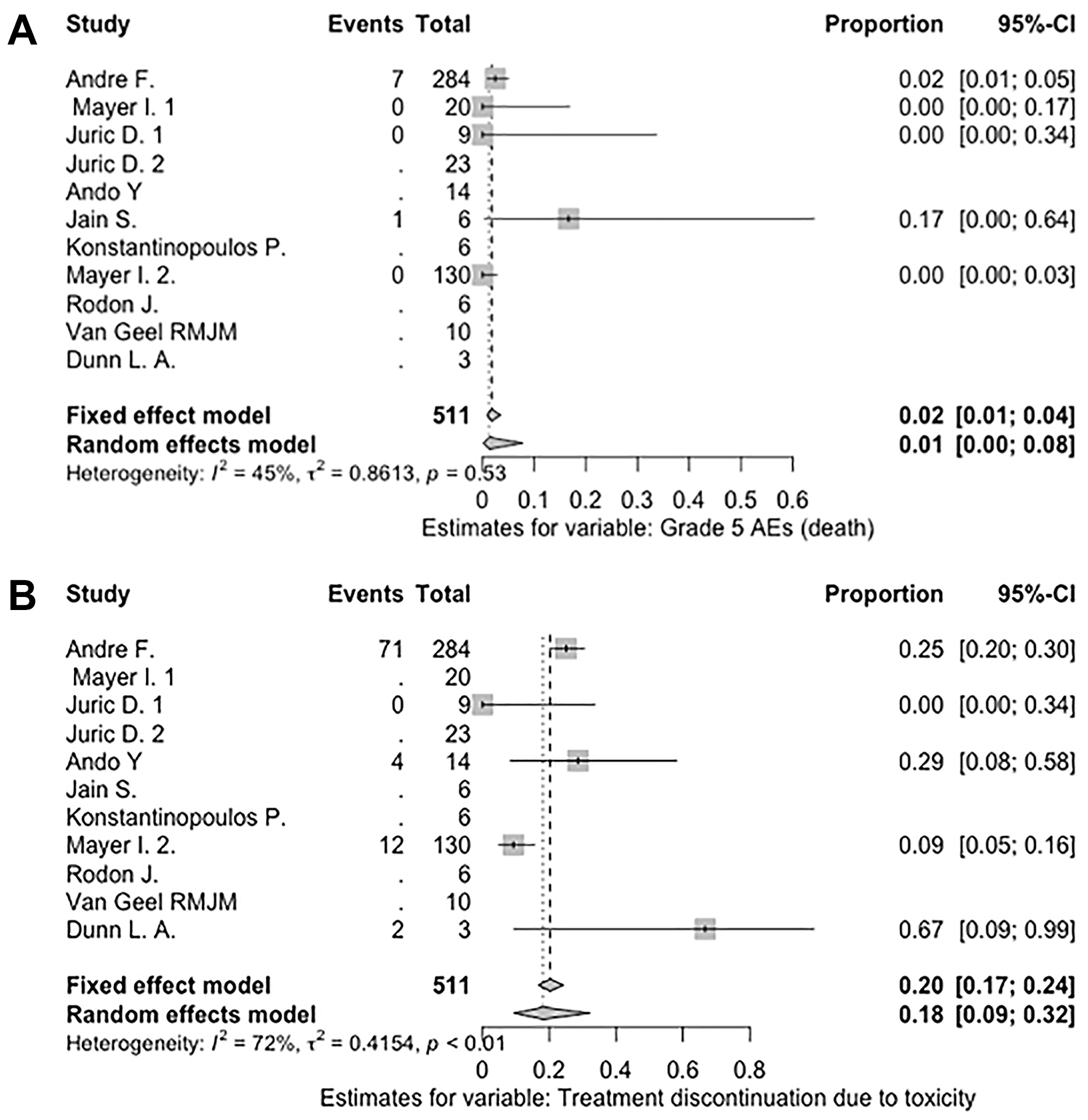 Pooled AR of death and discontinuation of treatment due to toxicity