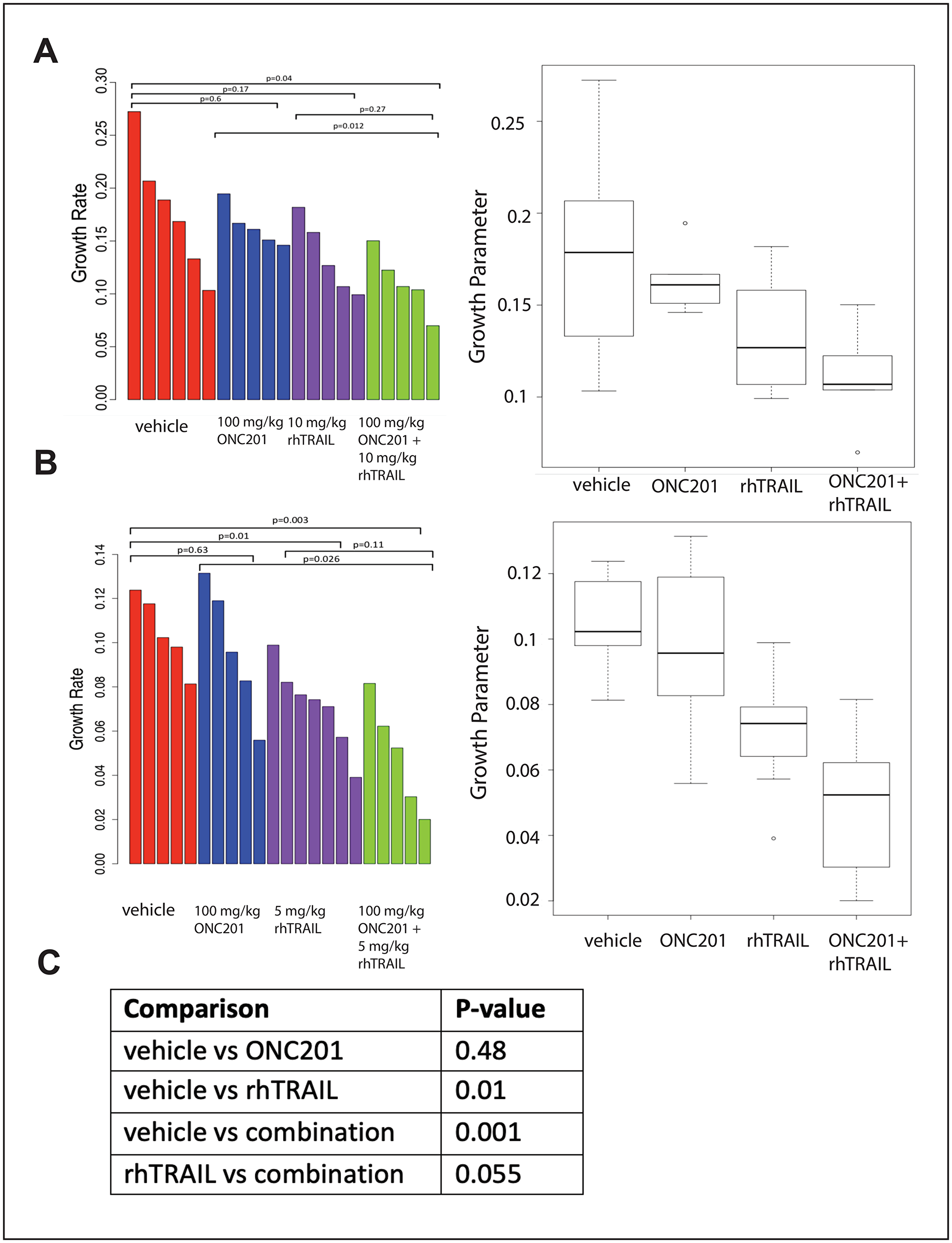 Combination of rhTRAIL and ONC201 in the MDA-MB-361 xenograft model