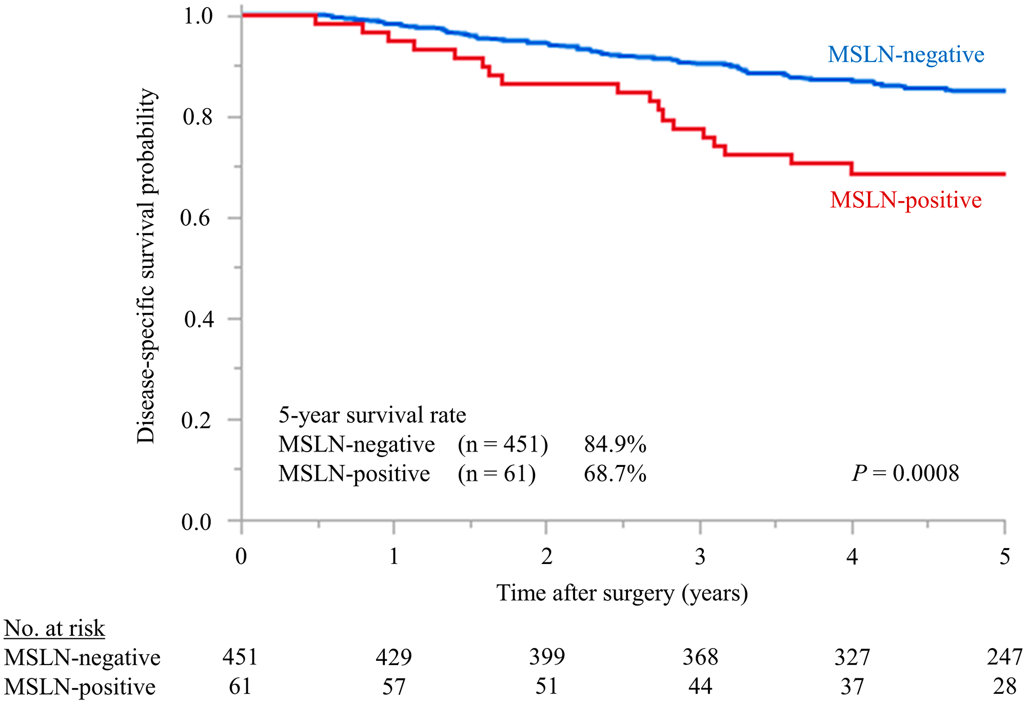 Kaplan–Meier survival estimates of stage III CRC patients with differences in MSLN expression detected by immunohistochemistry