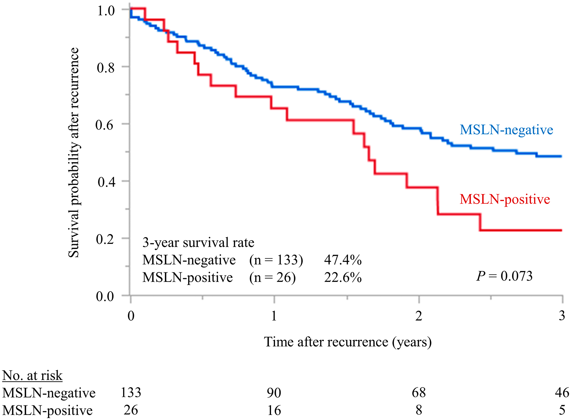 Postrecurrent disease-specific survival rate