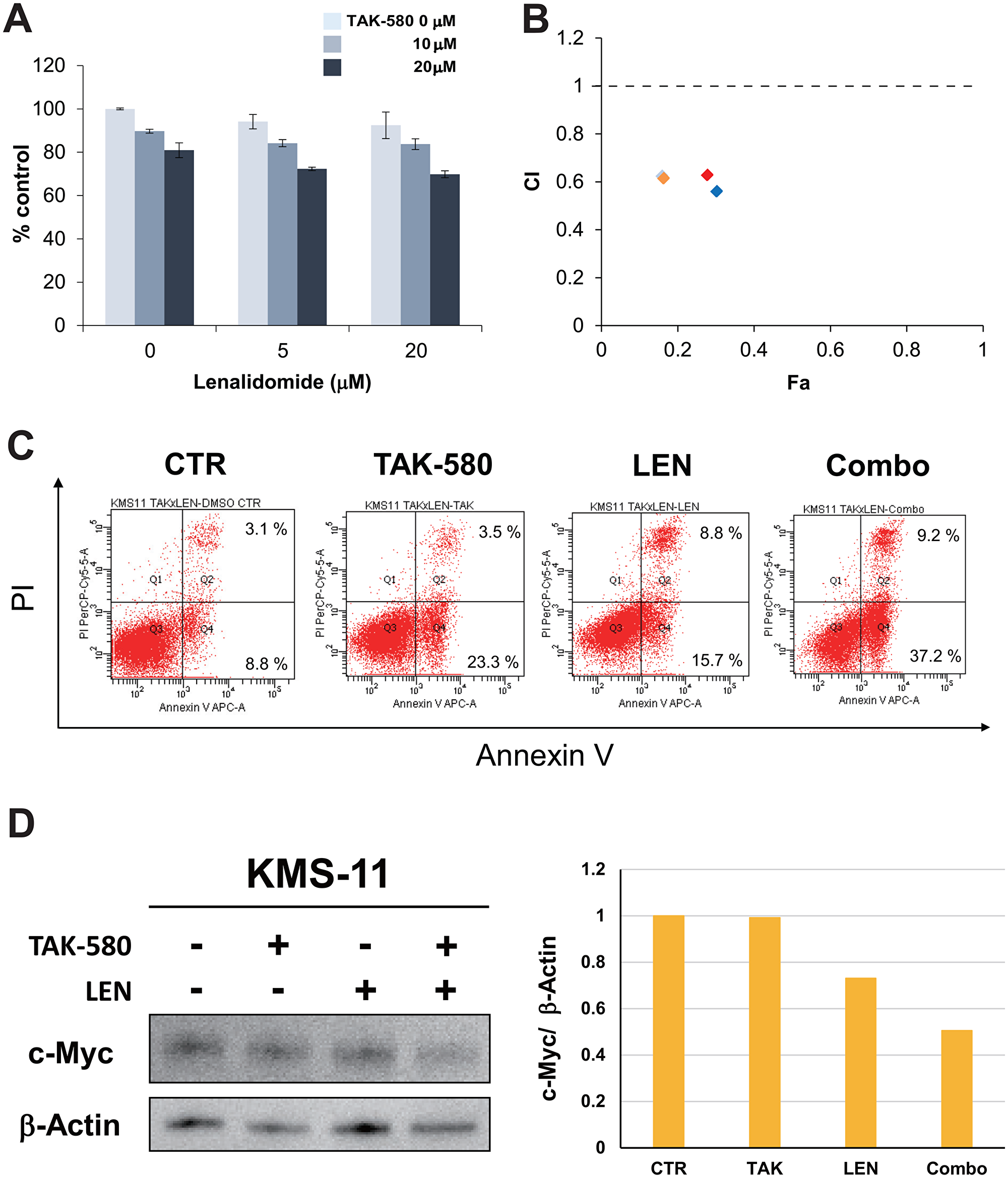 TAK-580 induces synergistic cytotoxicity with lenalidomide (LEN) in MM cells