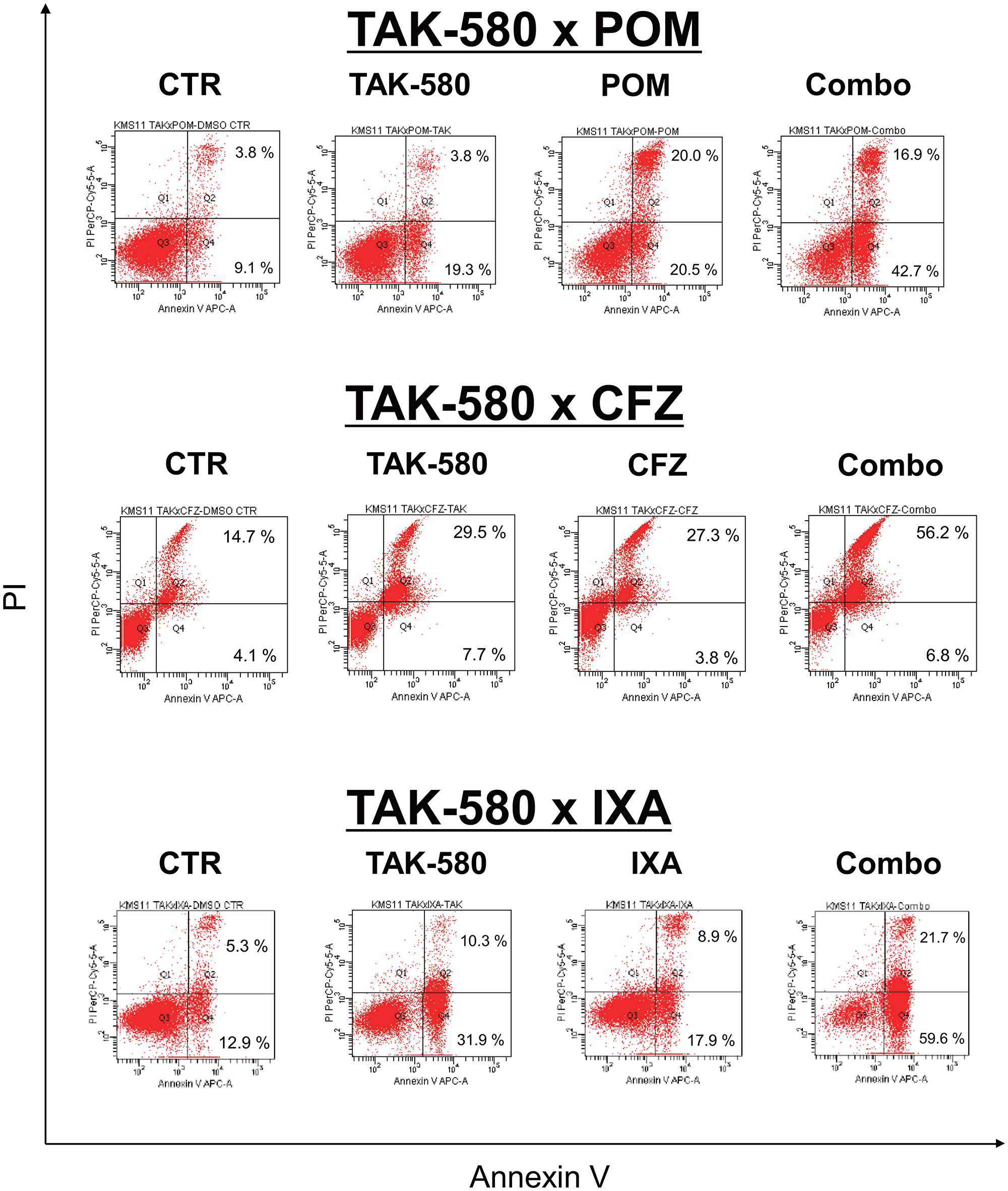 TAK-580 induces synergistic cytotoxicity with other novel agents in MM cells