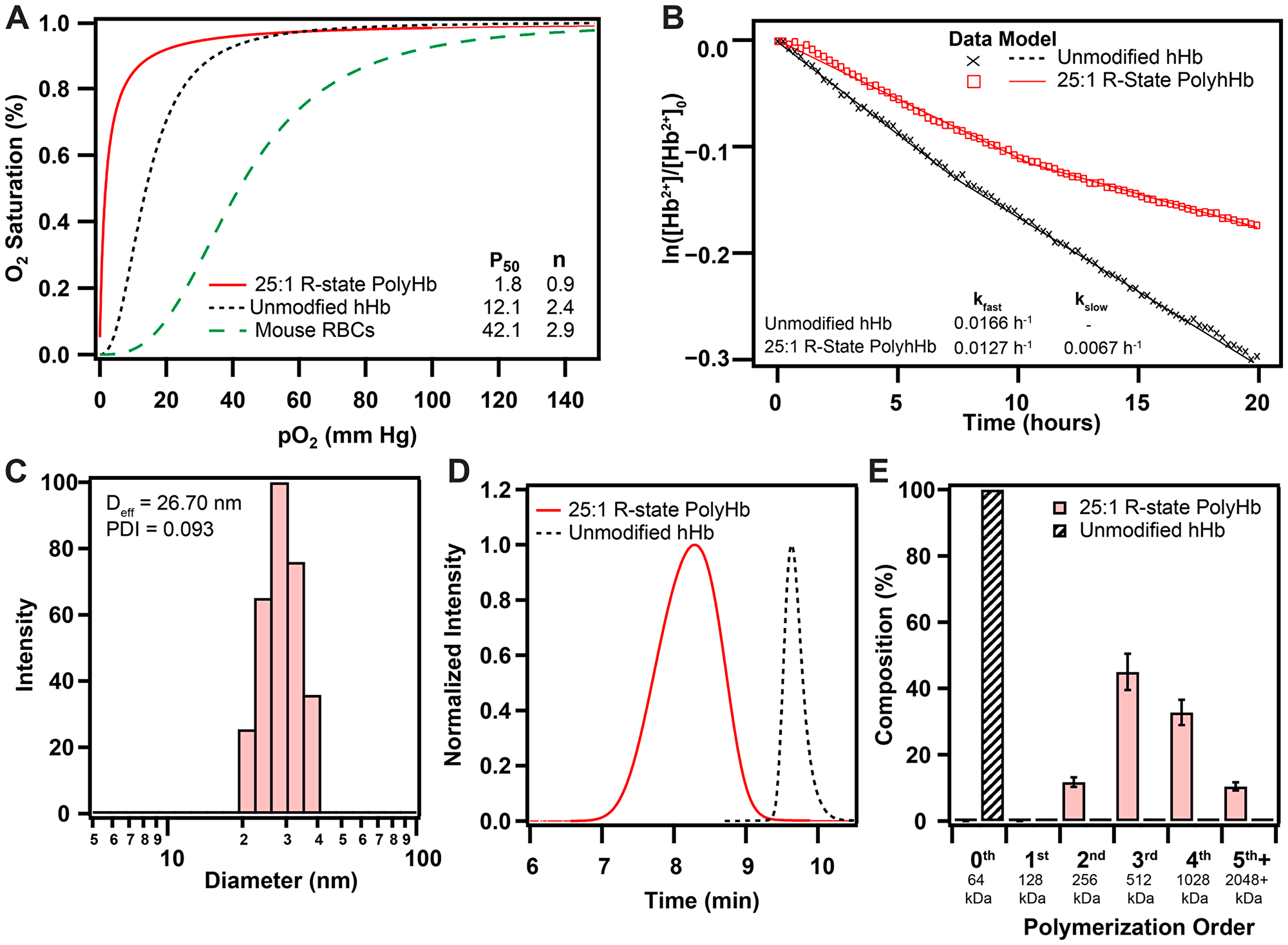 Biophysical properties of 25:1 R-state PolyHb used for this study