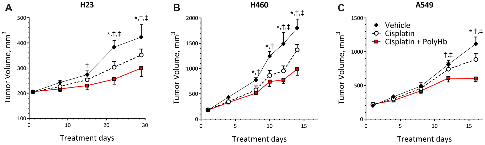 Tumor growth curves of (A) H23, (B) H460, and (C) A549 tumor grafts. Tumors were transplanted subcutaneously in the right flank of female BALB/c nude mice (n = 5). Tumor volume was calculated as (L × W)/2. Data represent the mean ± SD. *p $!--ESC