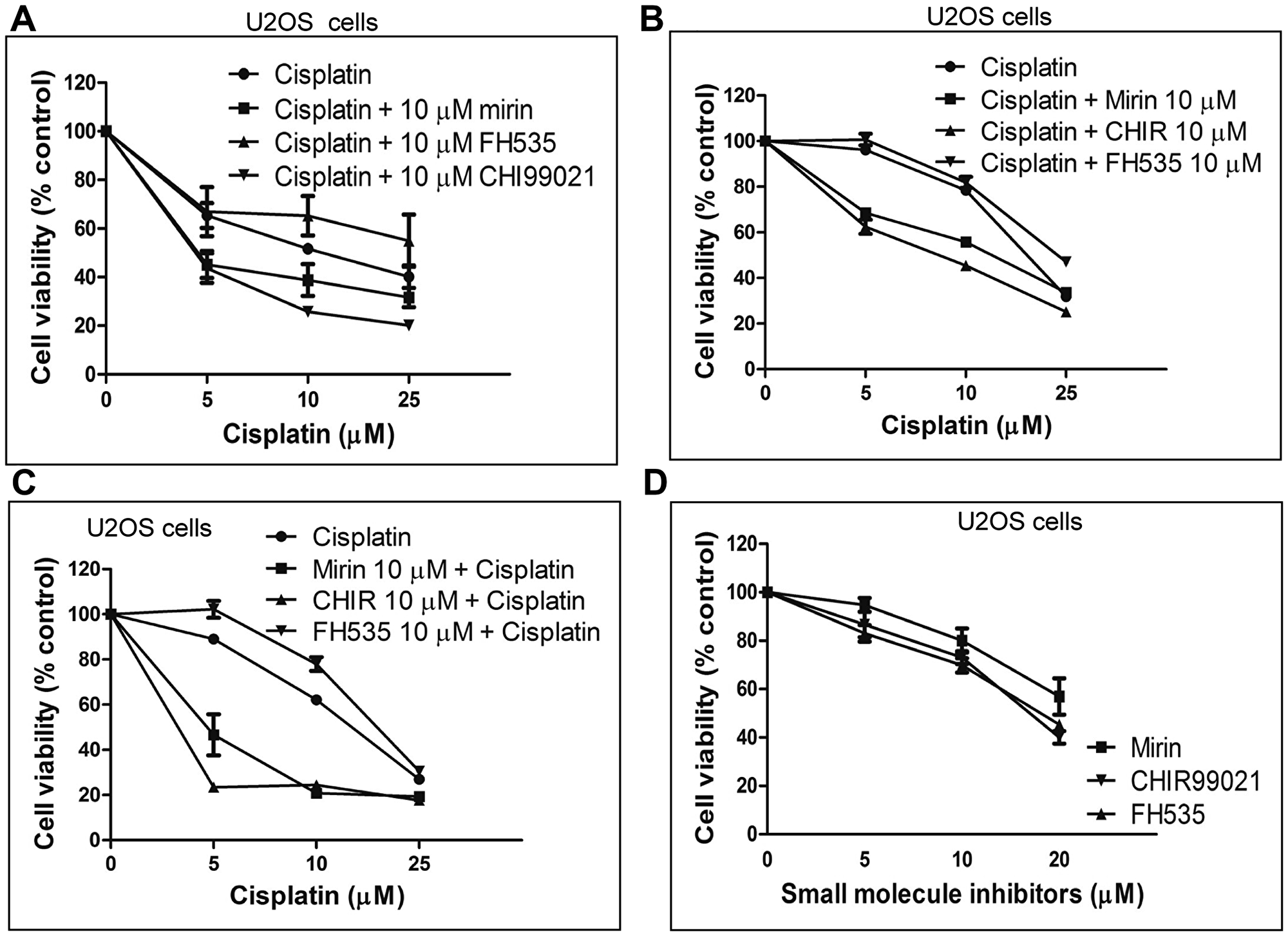Wnt/β catenin signalling has adverse effects on the viability of U2OS cells following cisplatin treatment