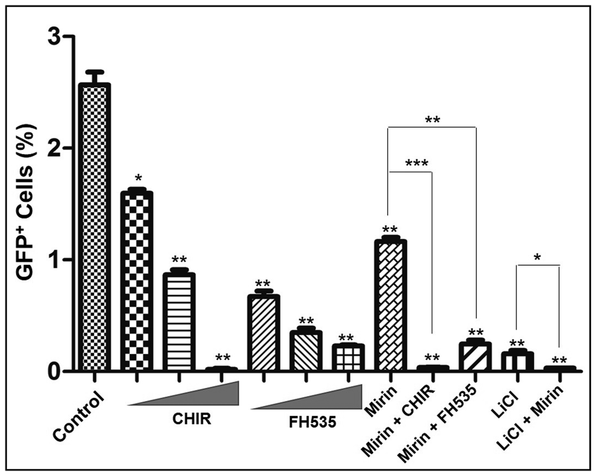 The modulators of Wnt/β-catenin signal transduction pathway alter the efficiency of HR