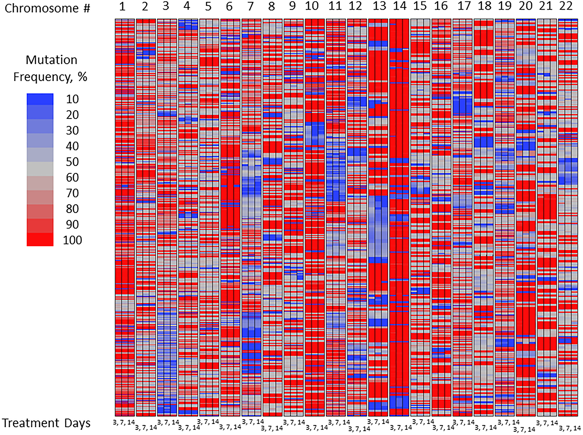 Mutation frequency in untreated U87MG glioma cells over the course of experiment: Exon-Seq analysis of the complete data set