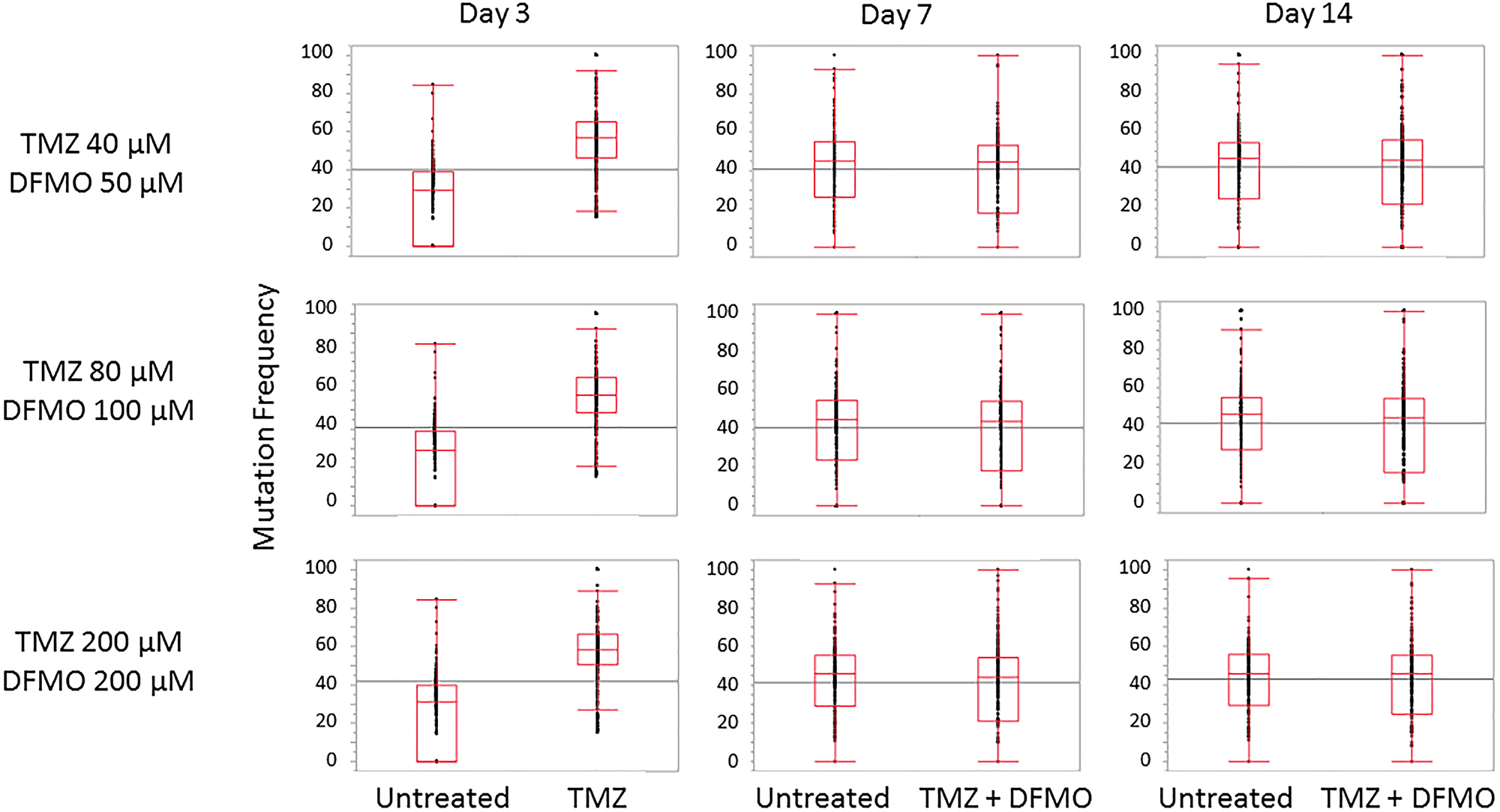 Trends in mutation frequency in nucleotides susceptible to TMZ -induced mutations