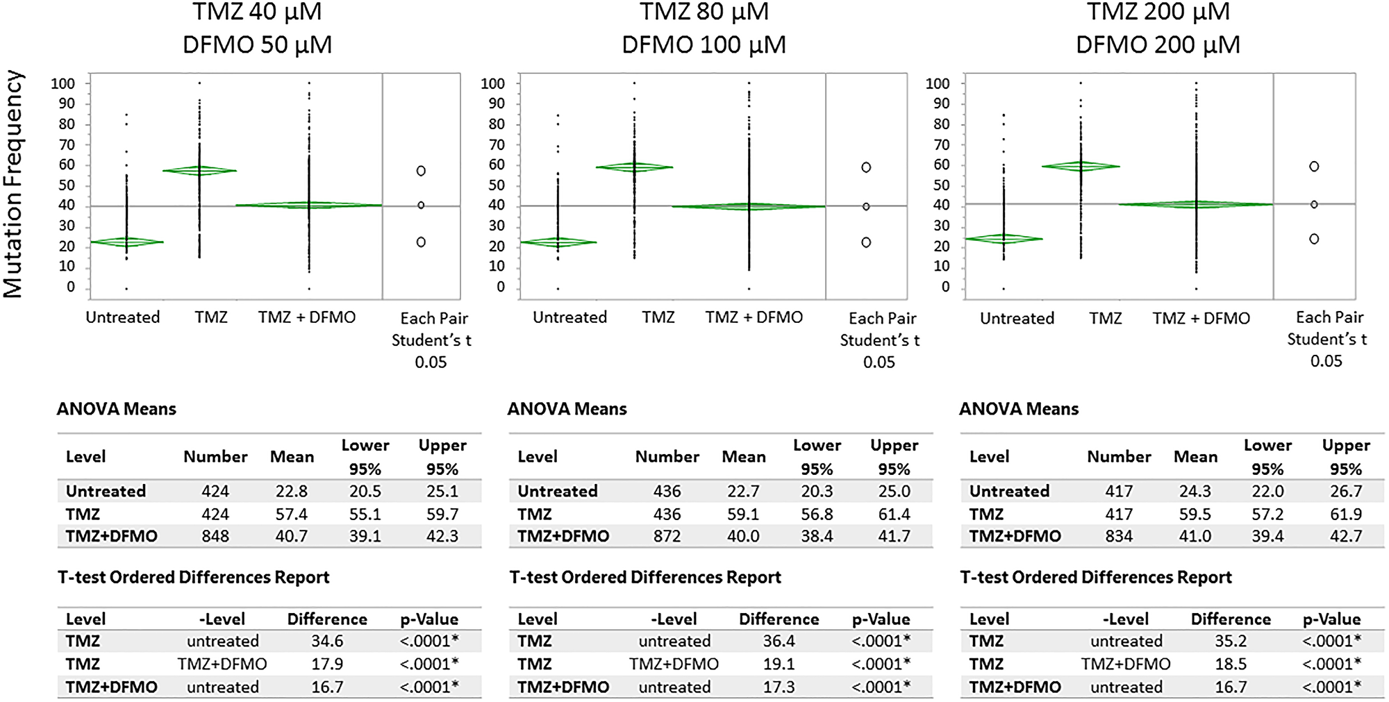 Means/ANOVA analysis of mutation frequency in U87MG glioma cell nucleotides susceptible to TMZ-induced mutations