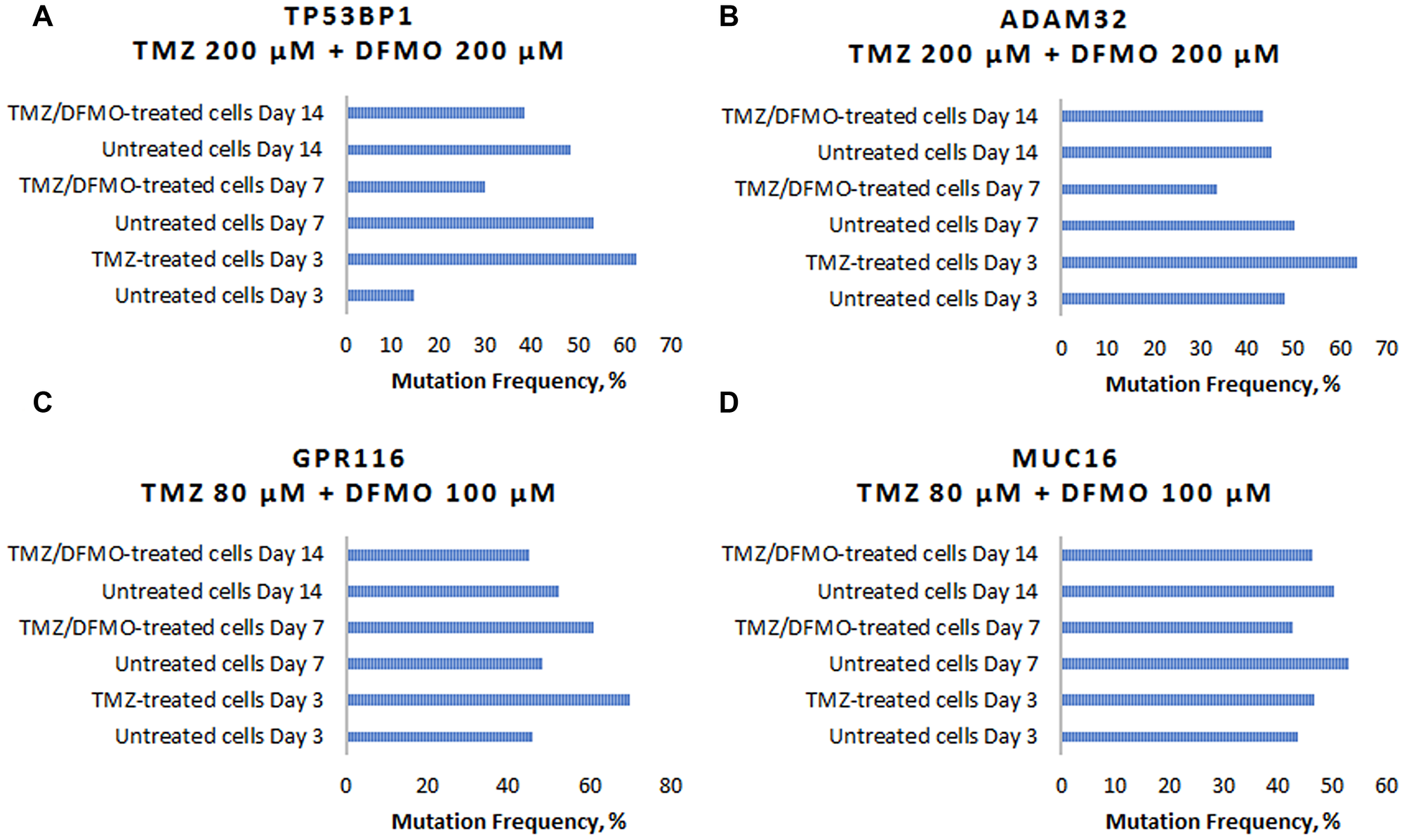 Examples of TMZ-induced mutation frequency increase and subsequent mutation-inhibiting action of DFMO for genes involved in carcinogenesis
